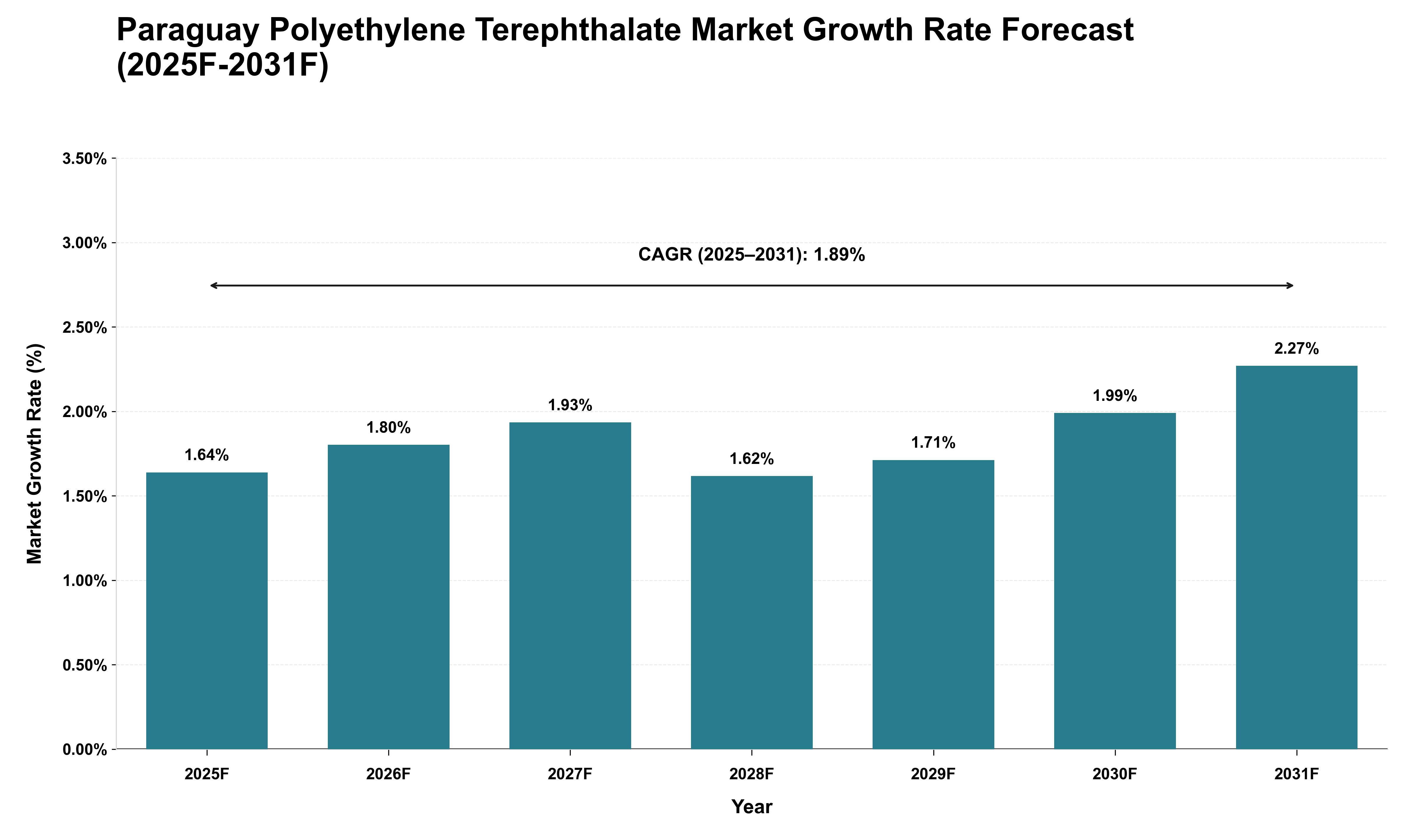 Paraguay Polyethylene Terephthalate Market Growth Rate Analysis (2025 - 2031)