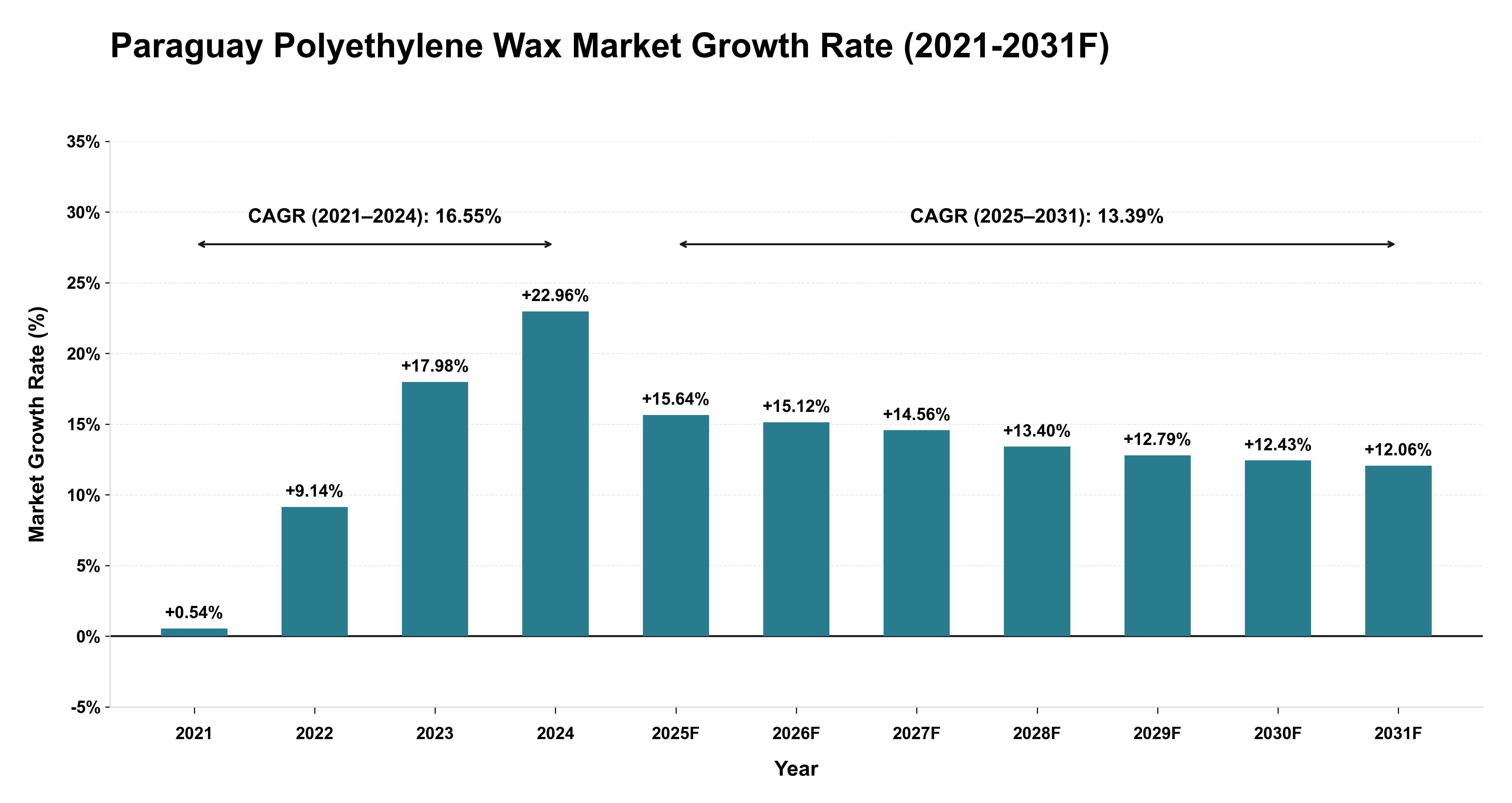 Paraguay Polyethylene Wax Market Year-wise Growth Rate (2021-2031F)