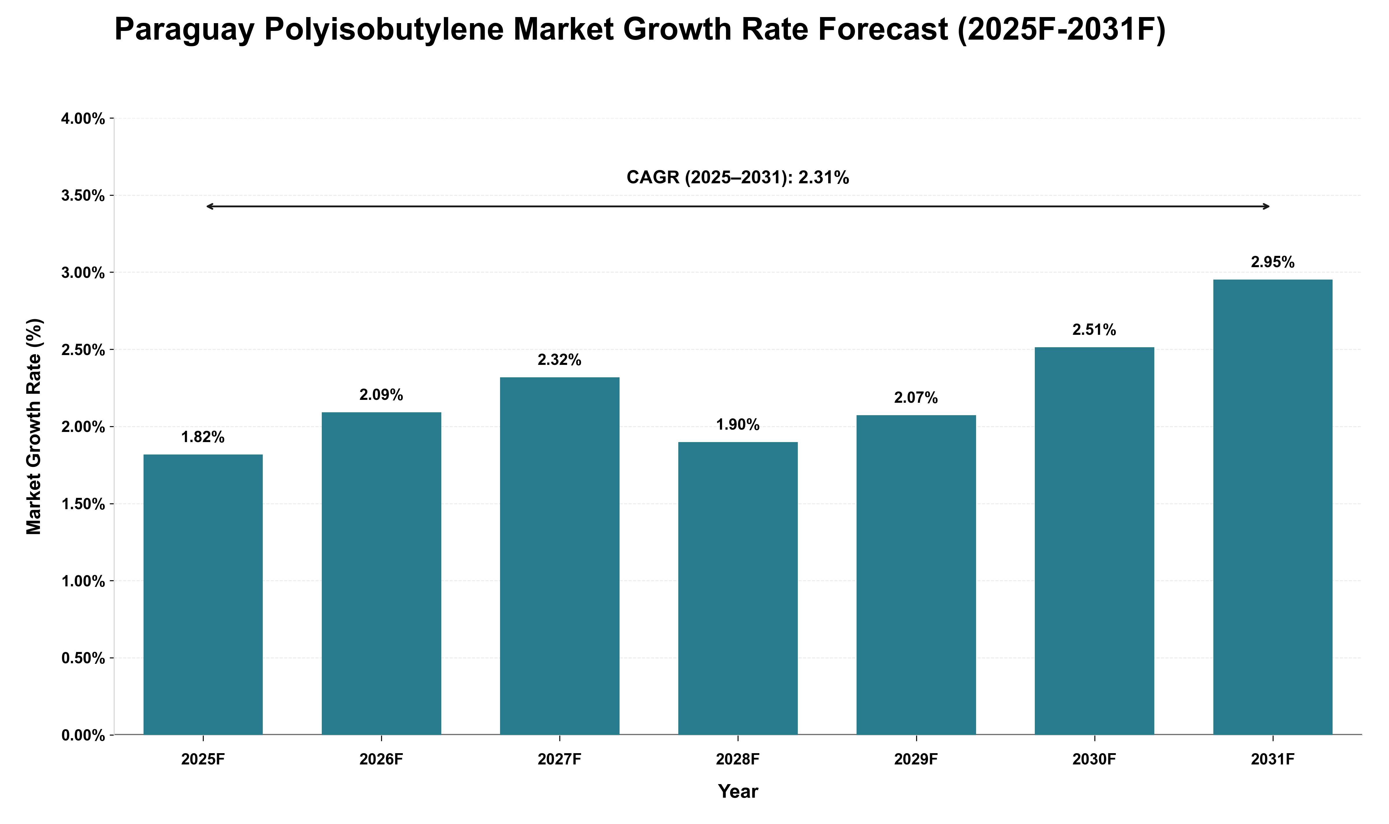 Paraguay Polyisobutylene Market Growth Rate Analysis (2025 - 2031)