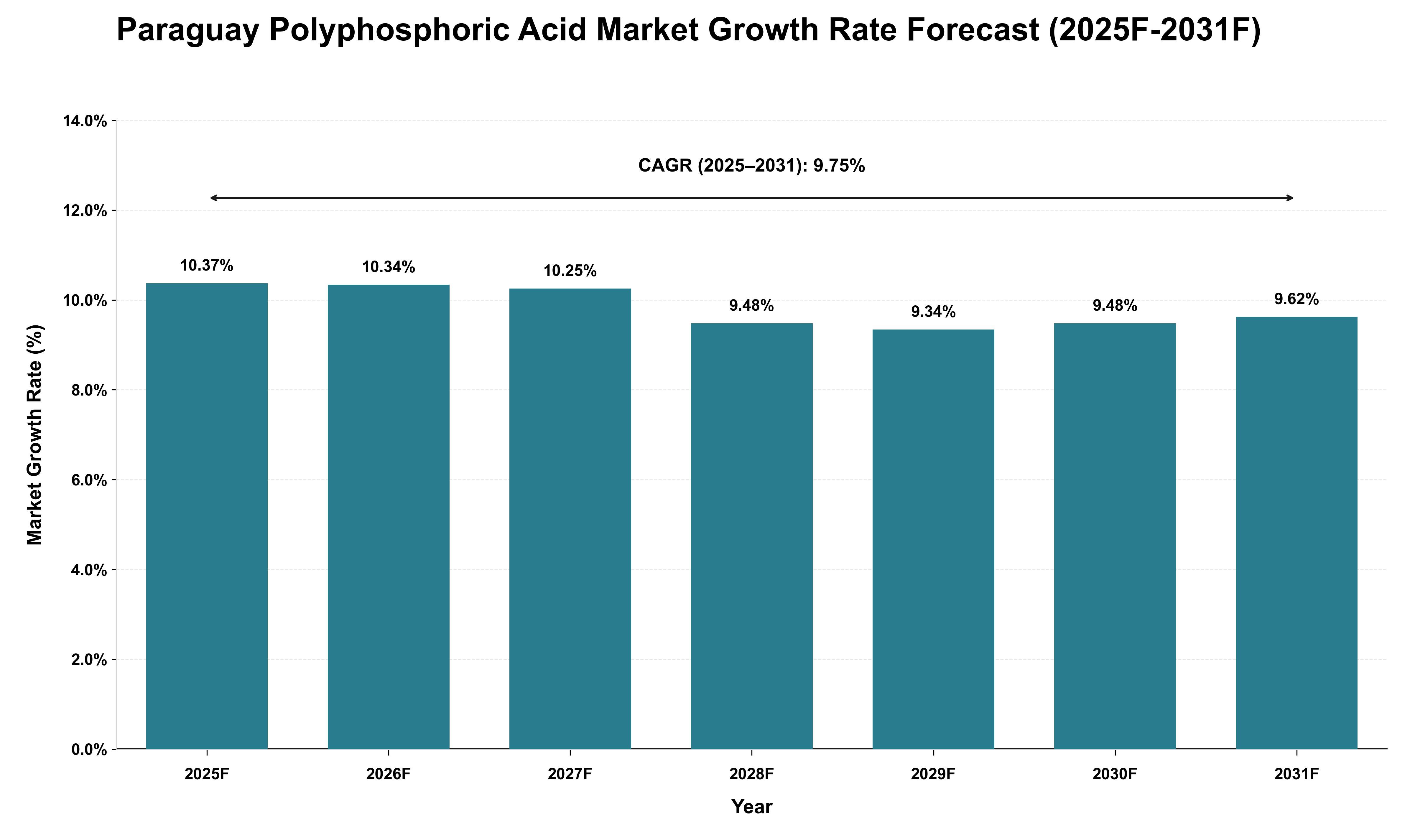 Paraguay Polyphosphoric Acid Market Growth Rate Analysis (2025 - 2031)