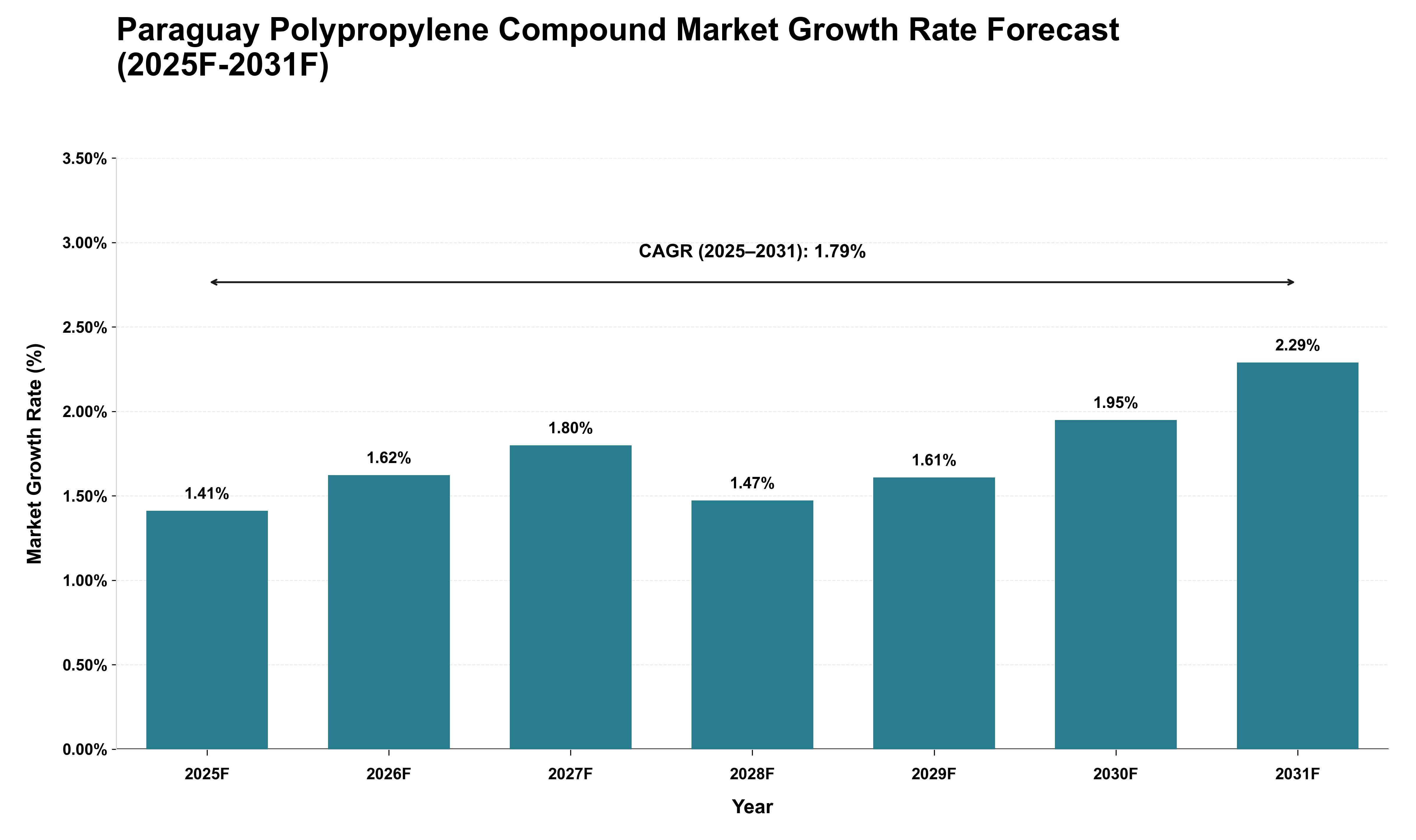 Paraguay Polypropylene Compound Market Growth Rate Analysis (2025 - 2031)