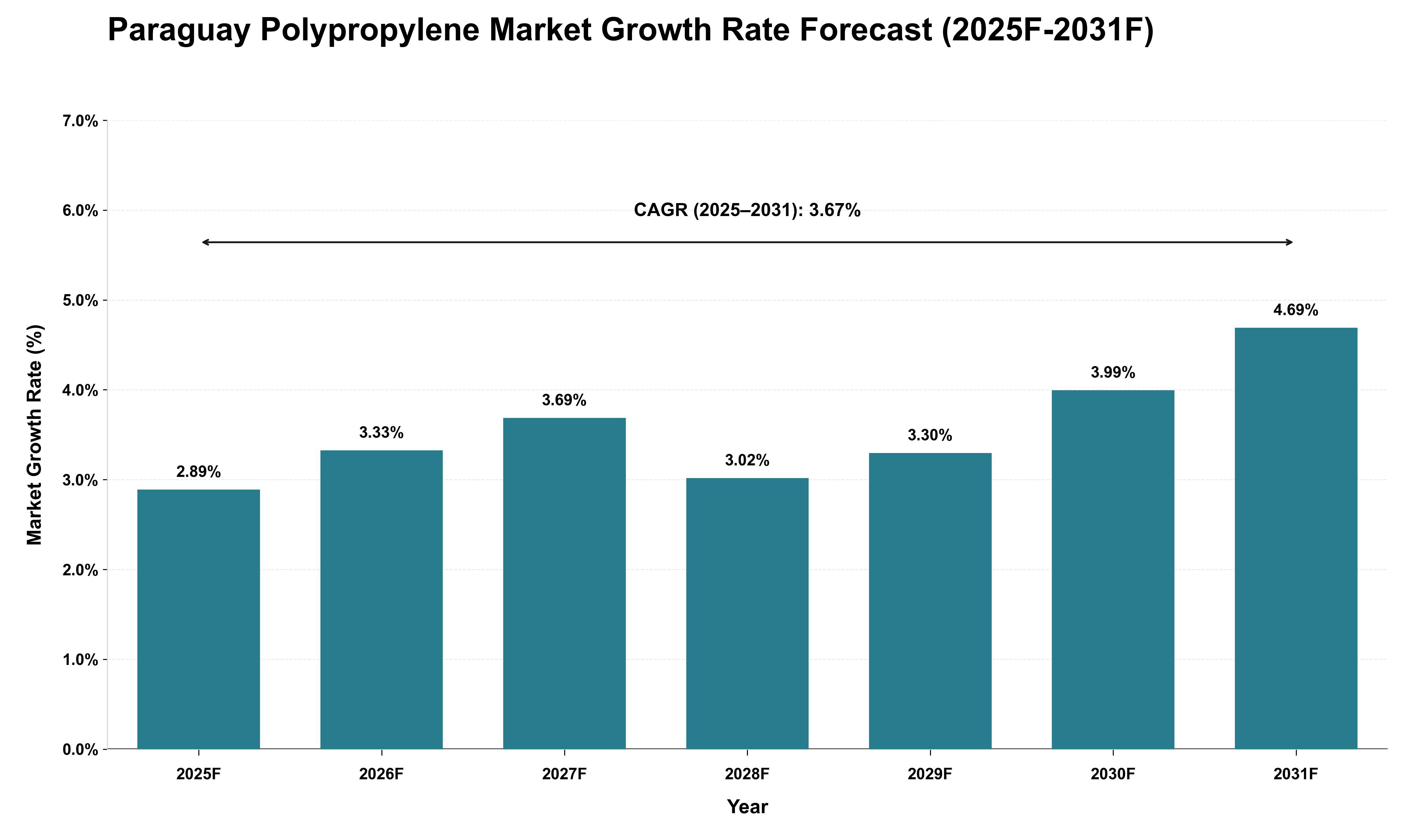 Paraguay Polypropylene Market Growth Rate Analysis (2025 - 2031)