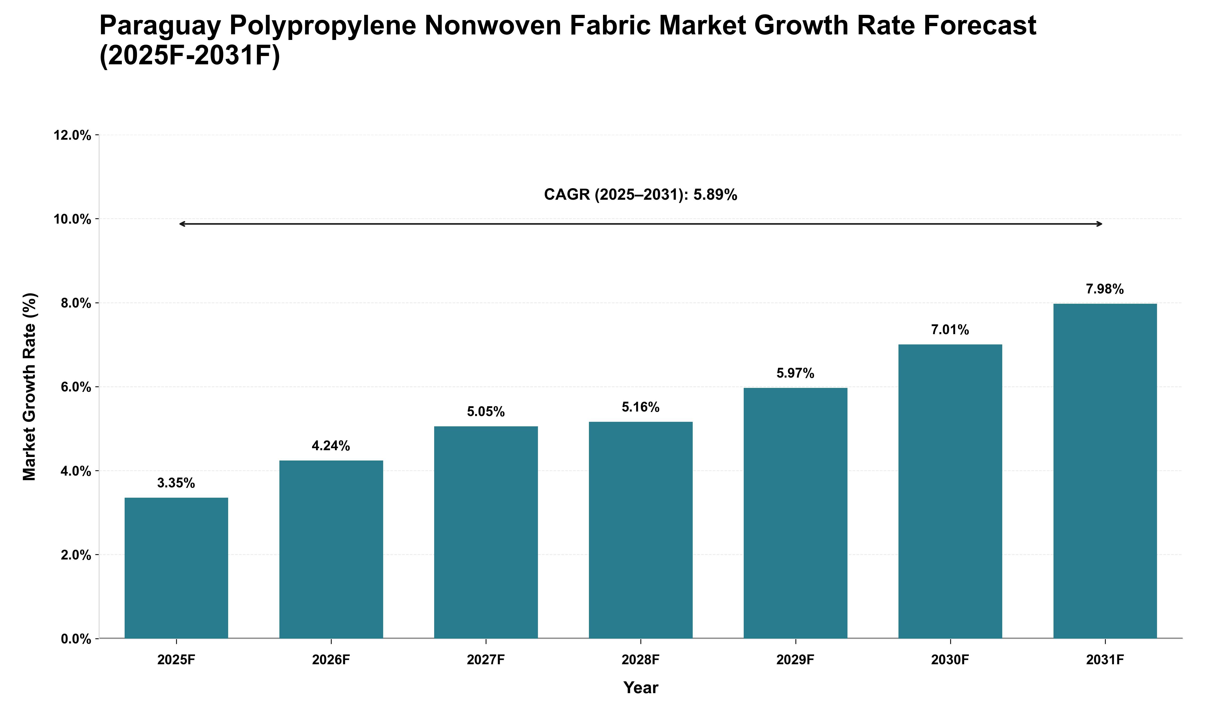 Paraguay Polypropylene Nonwoven Fabric Market Growth Rate Analysis (2025 - 2031)