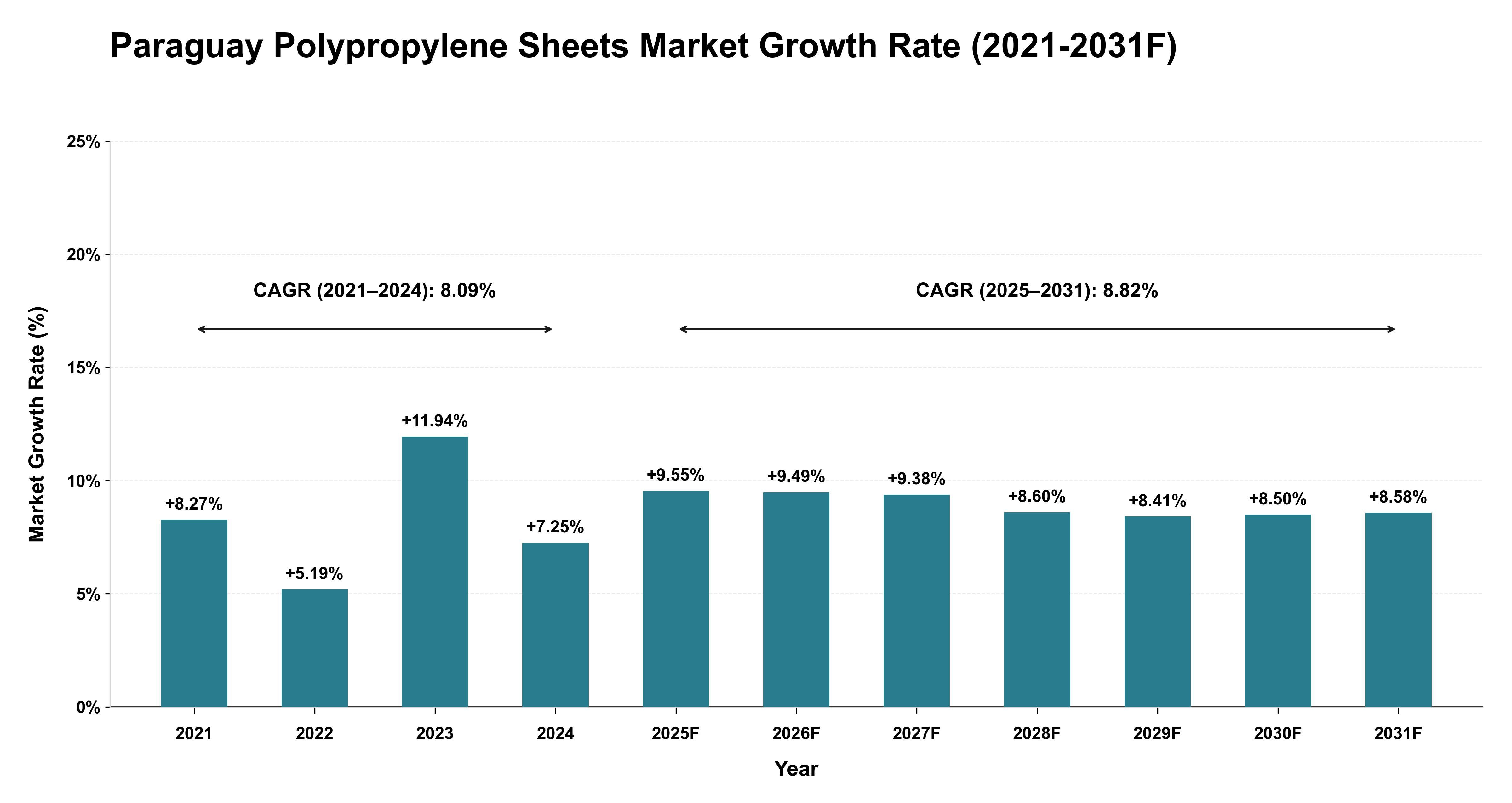 Paraguay Polypropylene Sheets Market Year-wise Growth Rate (2021-2031F)
