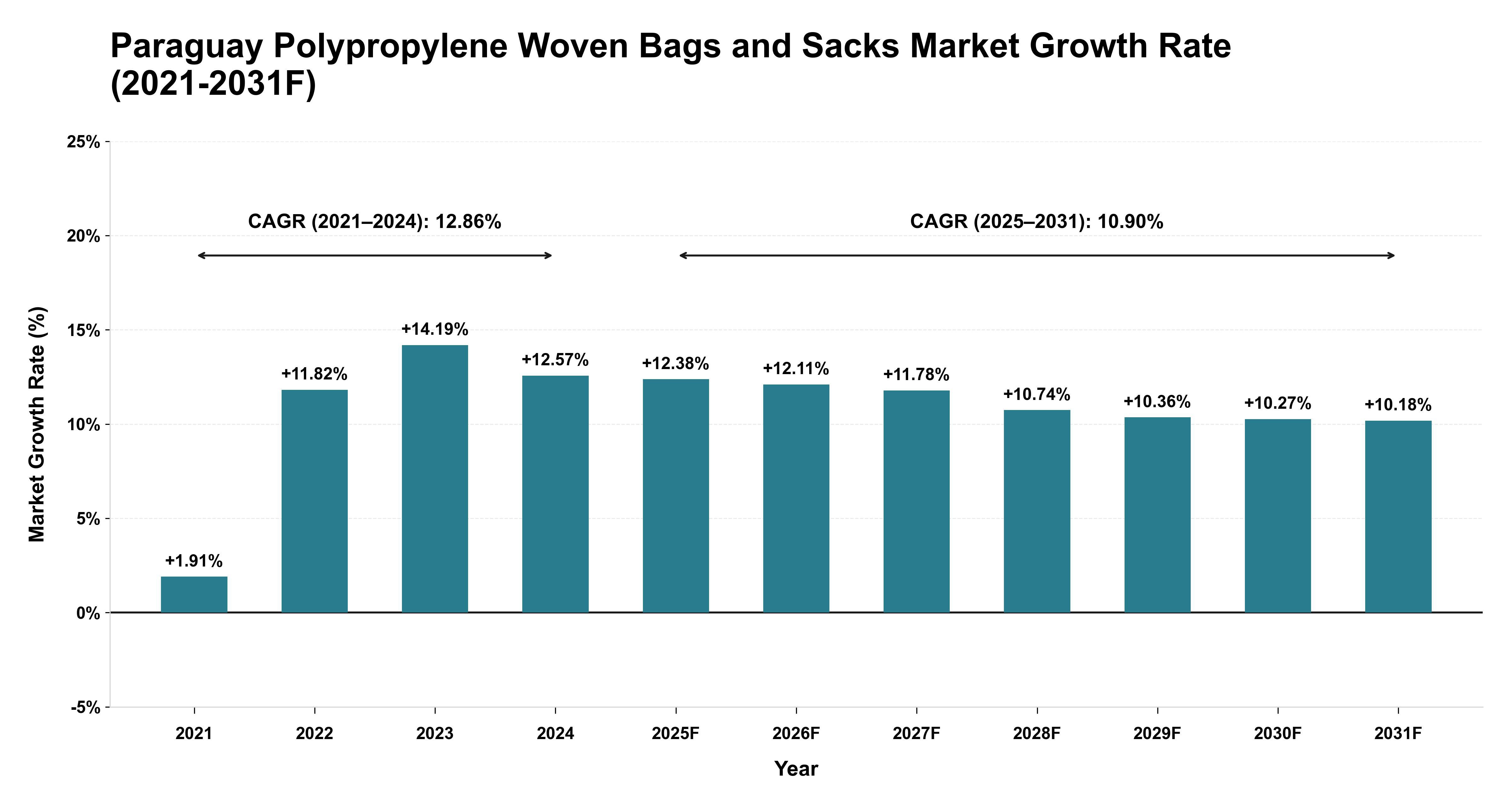 Paraguay Polypropylene Woven Bags and Sacks Market Year-wise Growth Rate (2021-2031F)