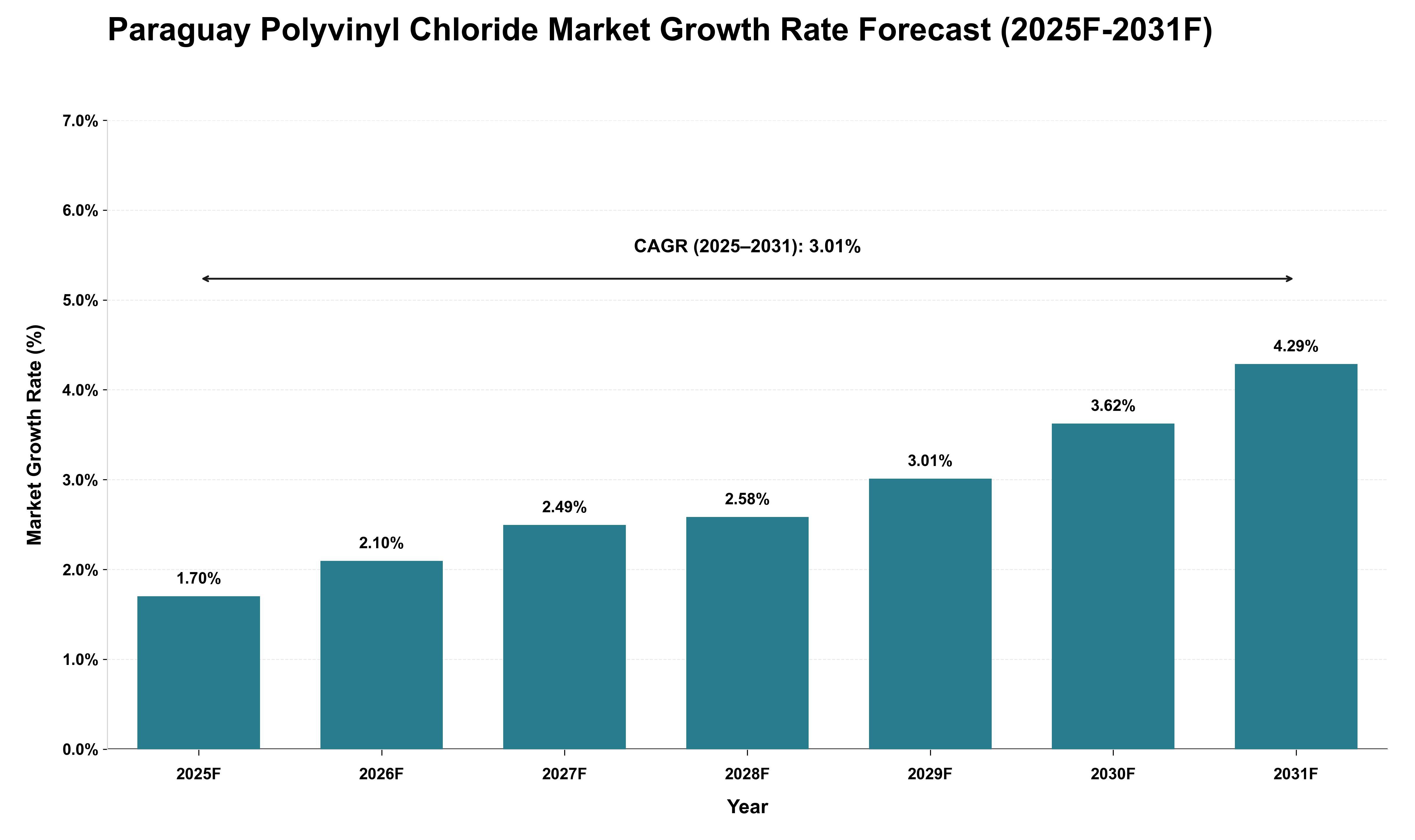 Paraguay Polyvinyl Chloride Market Growth Rate Analysis (2025 - 2031)