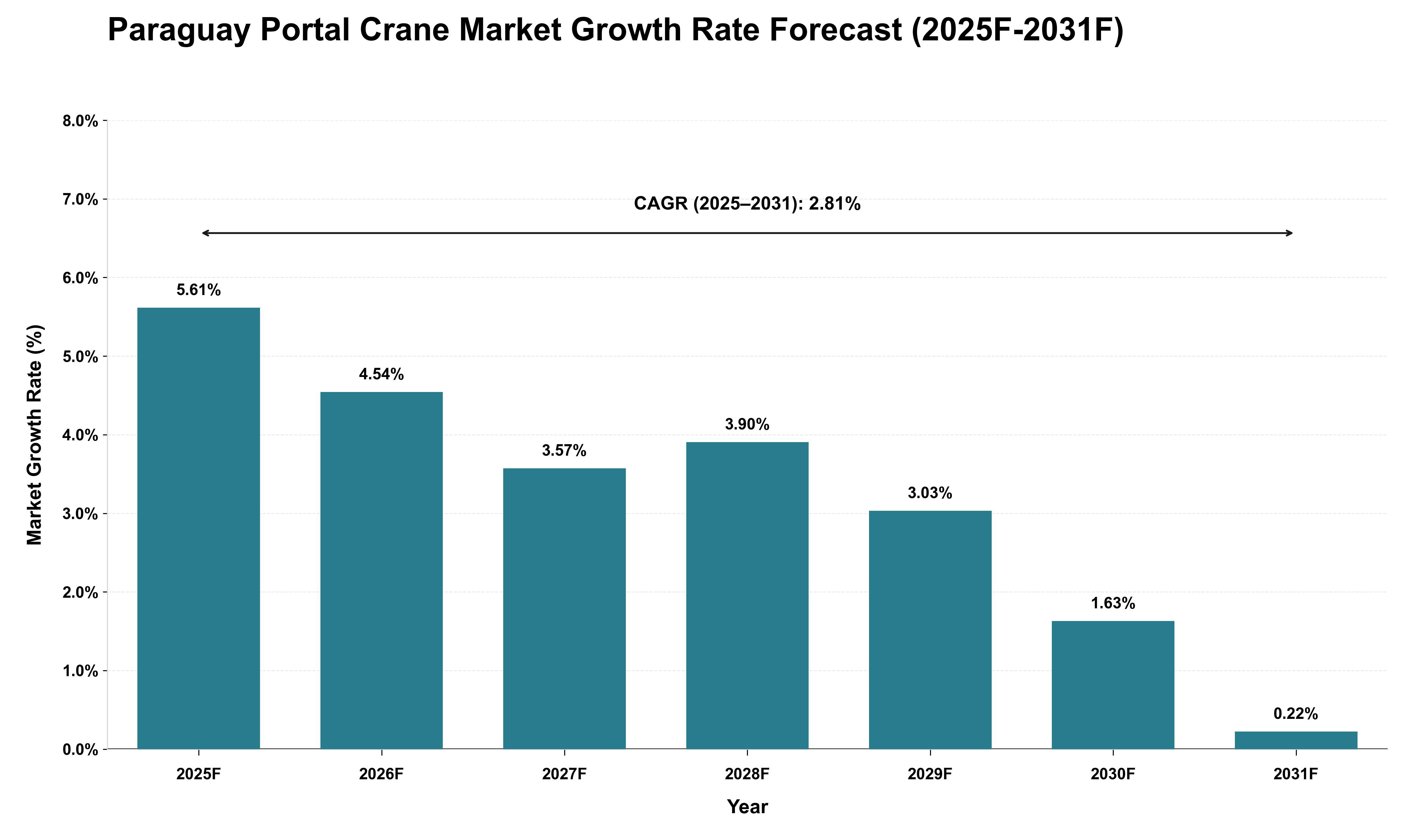 Paraguay Portal Crane Market Growth Rate Analysis (2025 - 2031)