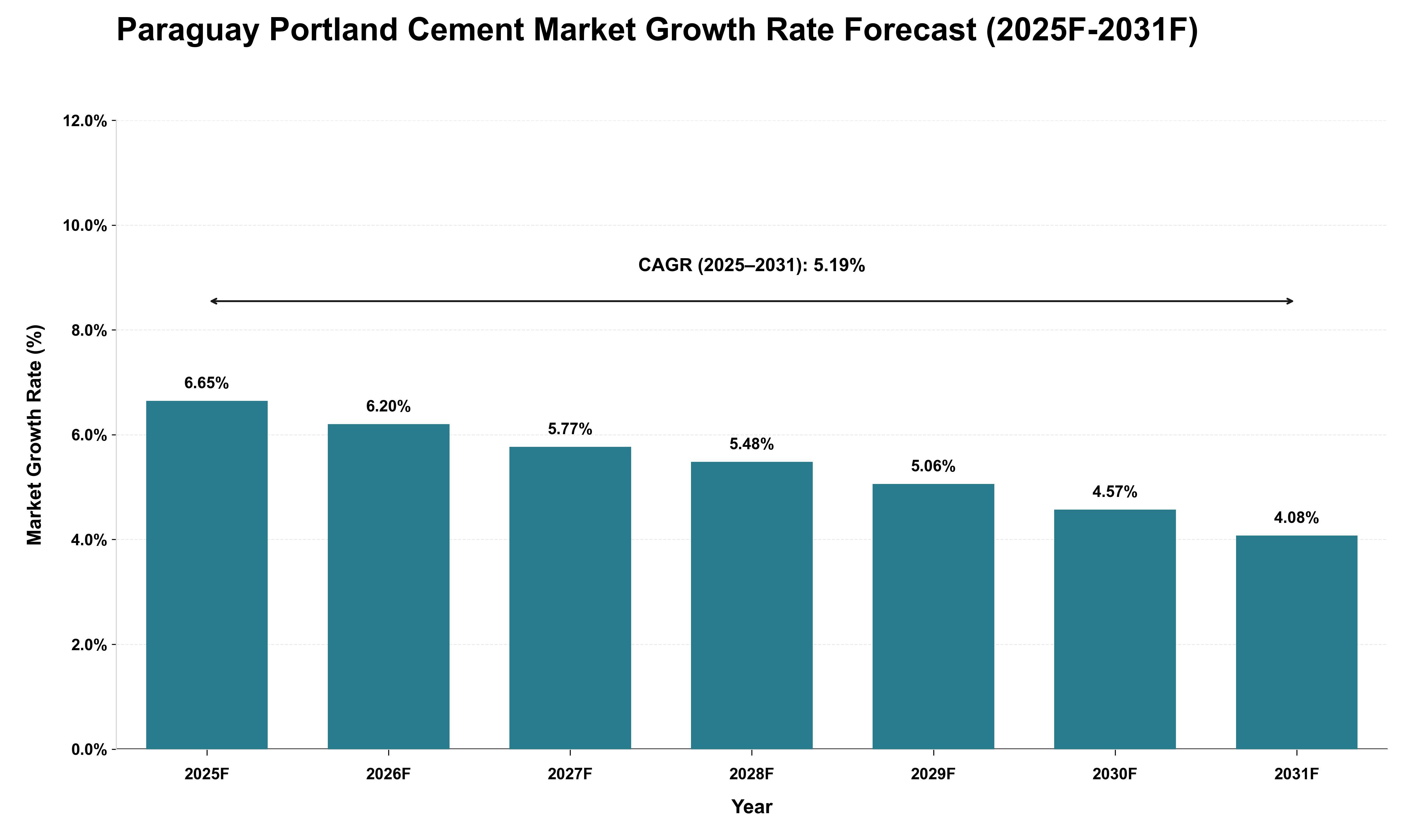 Paraguay Portland Cement Market Growth Rate Analysis (2025 - 2031)