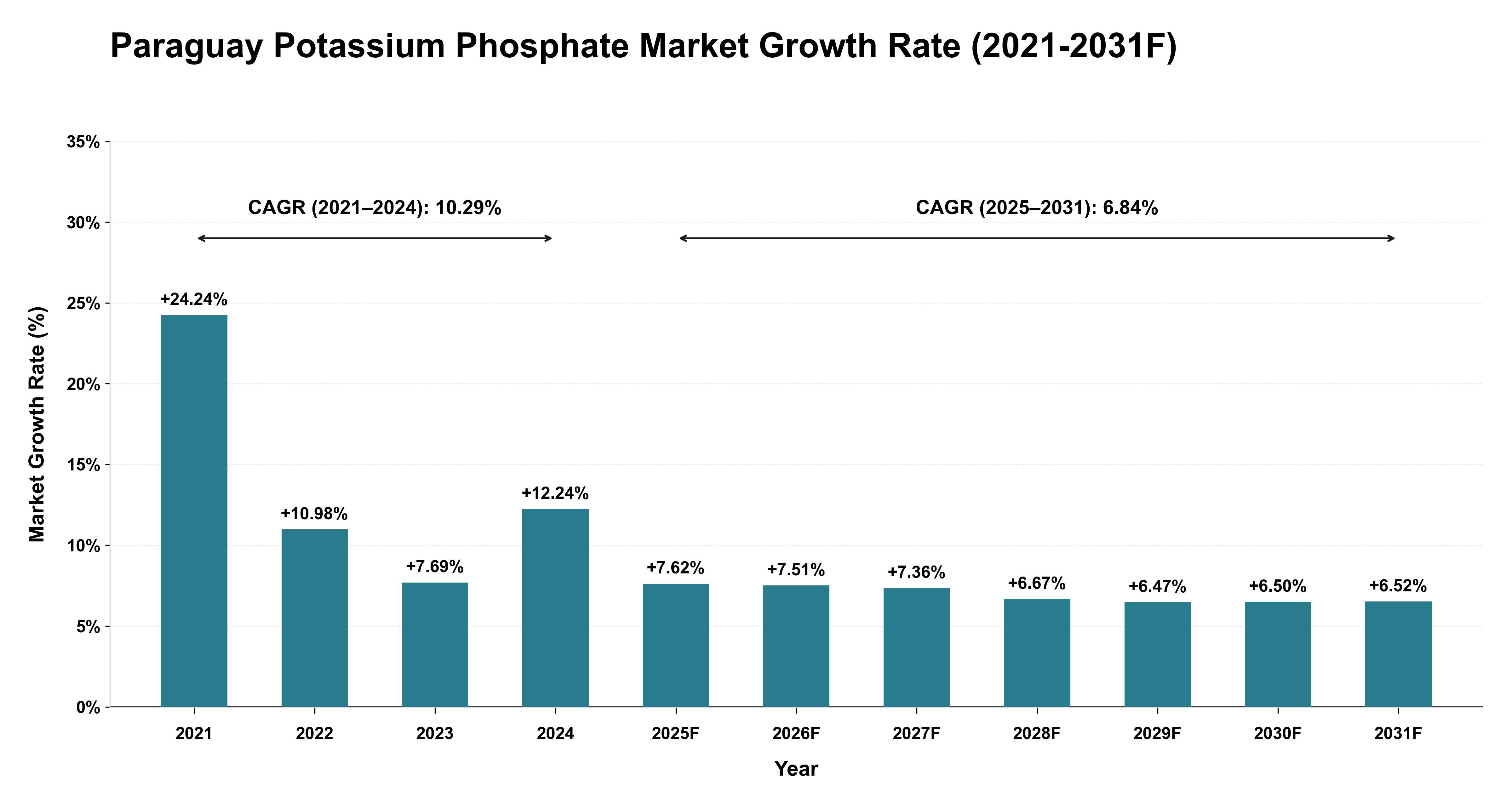Paraguay Potassium Phosphate Market Year-wise Growth Rate (2021-2031F)