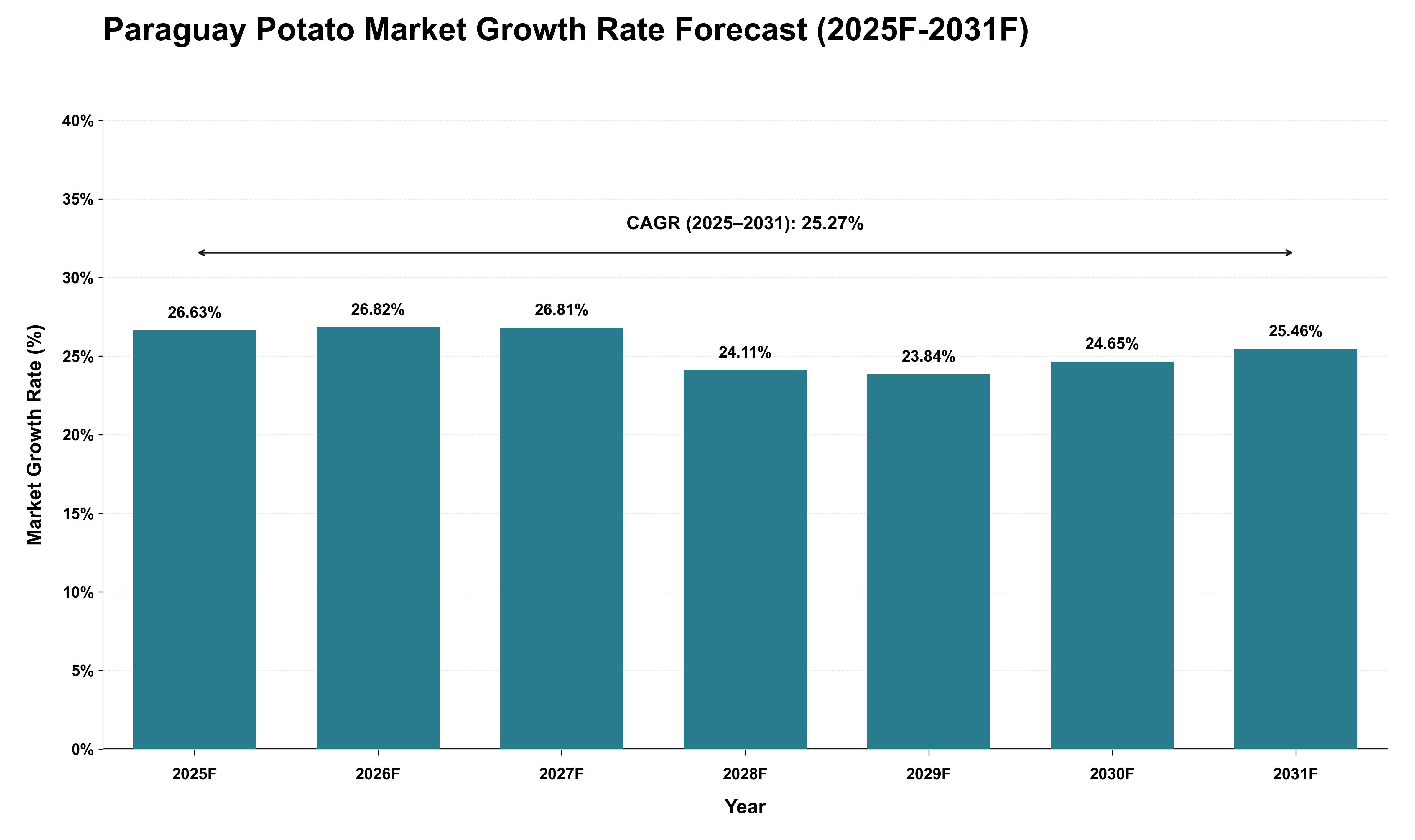 Paraguay Potato Market Growth Rate Analysis (2025 - 2031)