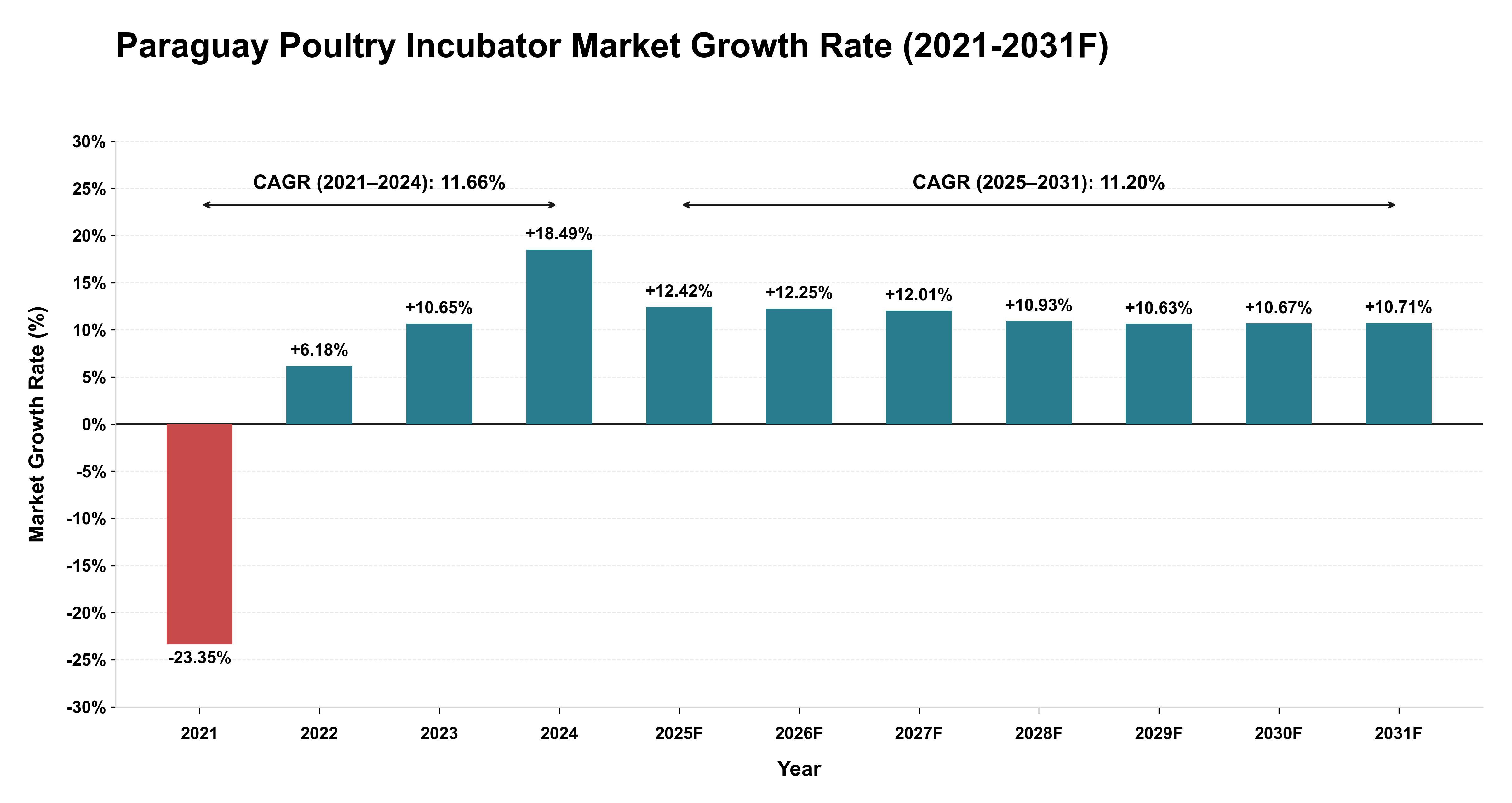 Paraguay Poultry Incubator Market Year-wise Growth Rate (2021-2031F)