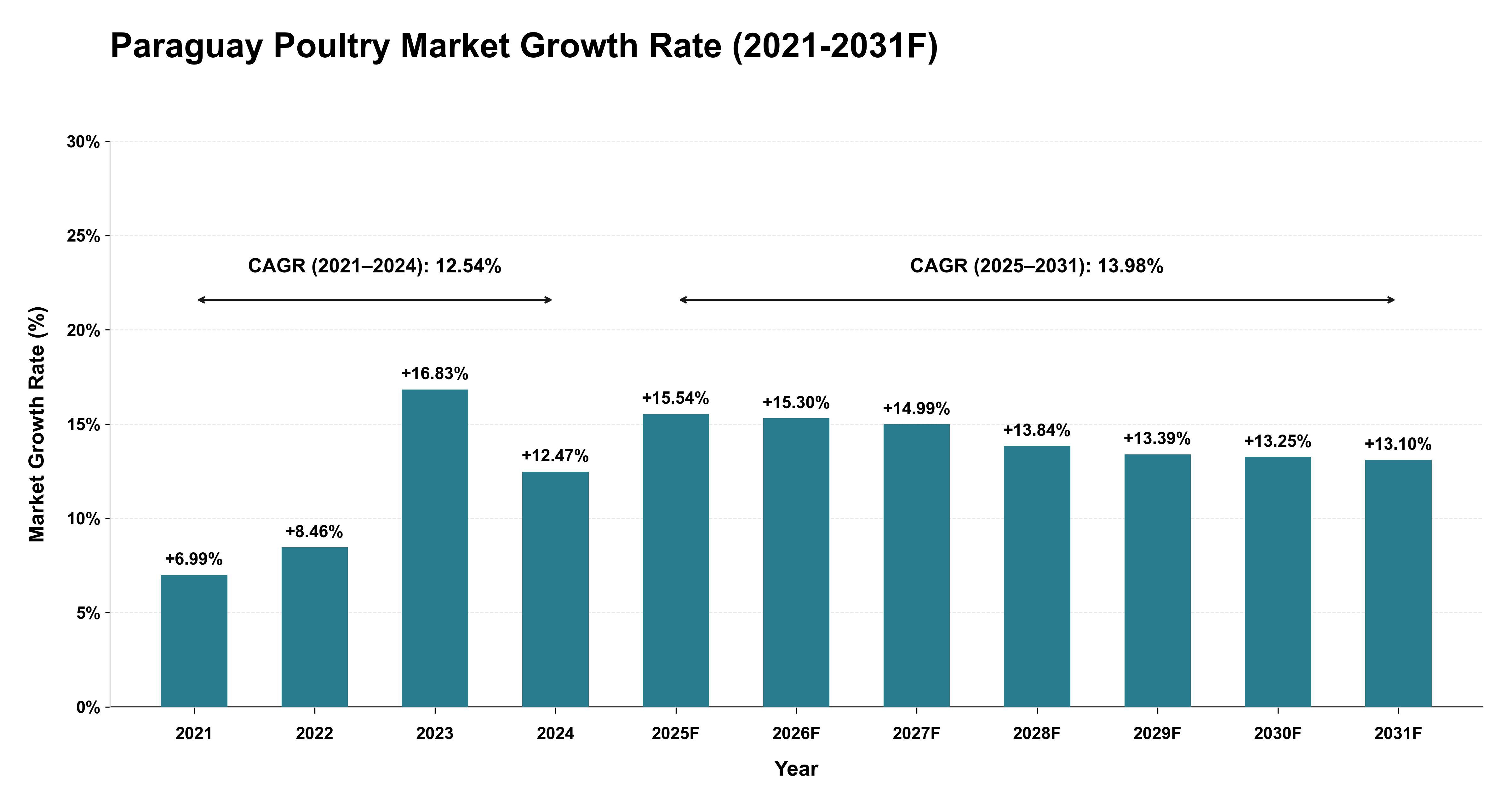 Paraguay Poultry Market Year-wise Growth Rate (2021-2031F)