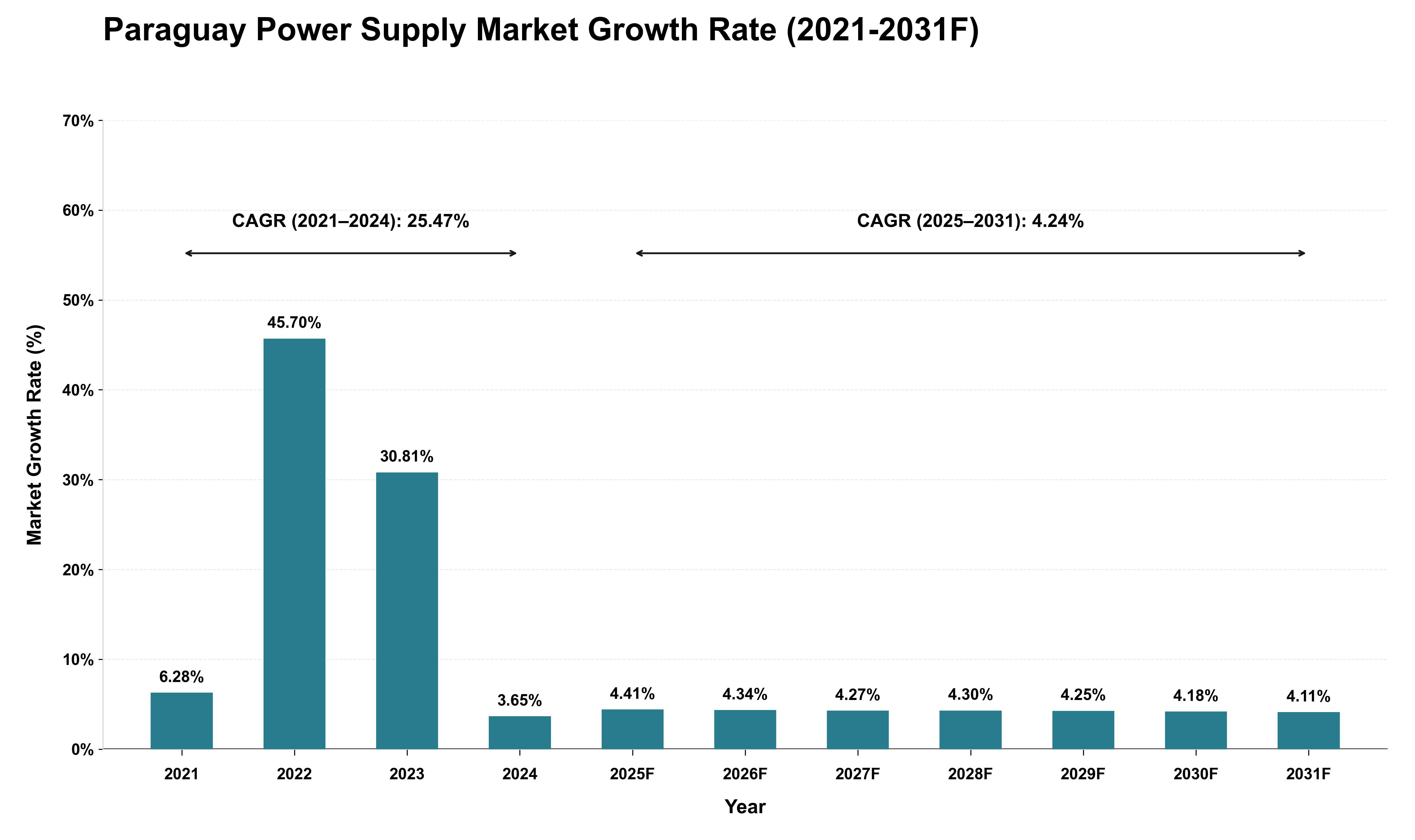 Paraguay Power Supply Market Growth Rate Analysis (2021 - 2031)