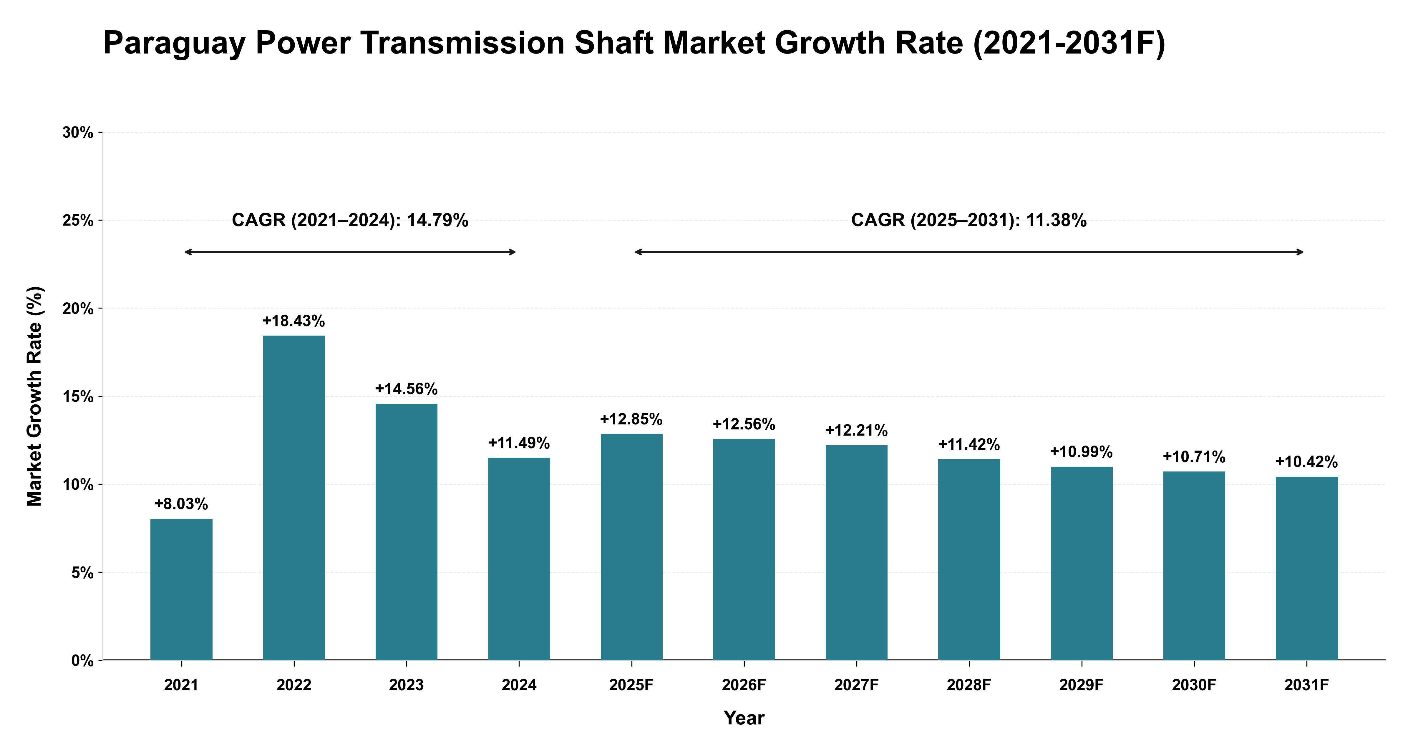 Paraguay Power Transmission Shaft Market Year-wise Growth Rate (2021-2031F)