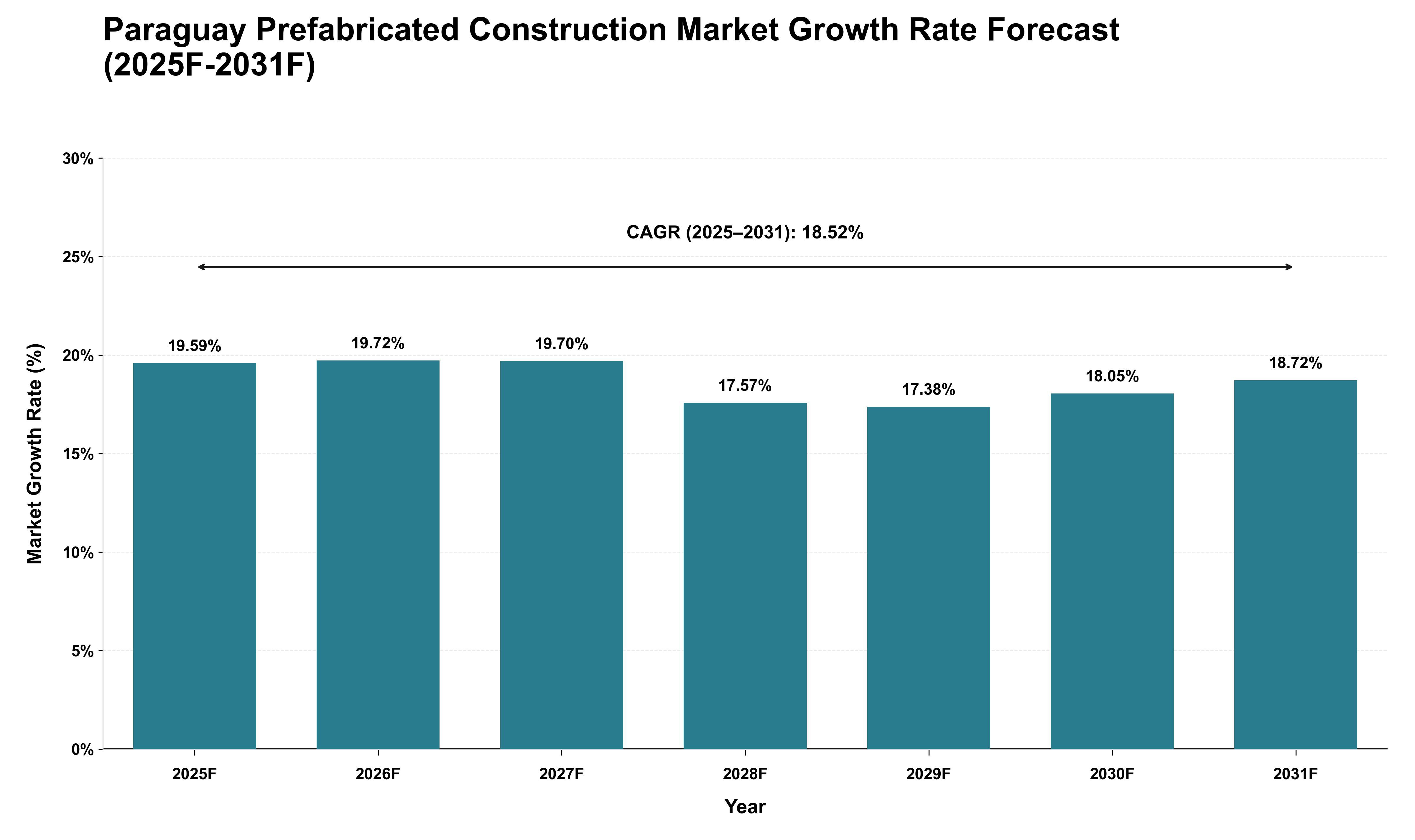 Paraguay Prefabricated Construction Market Growth Rate Analysis (2025 - 2031)