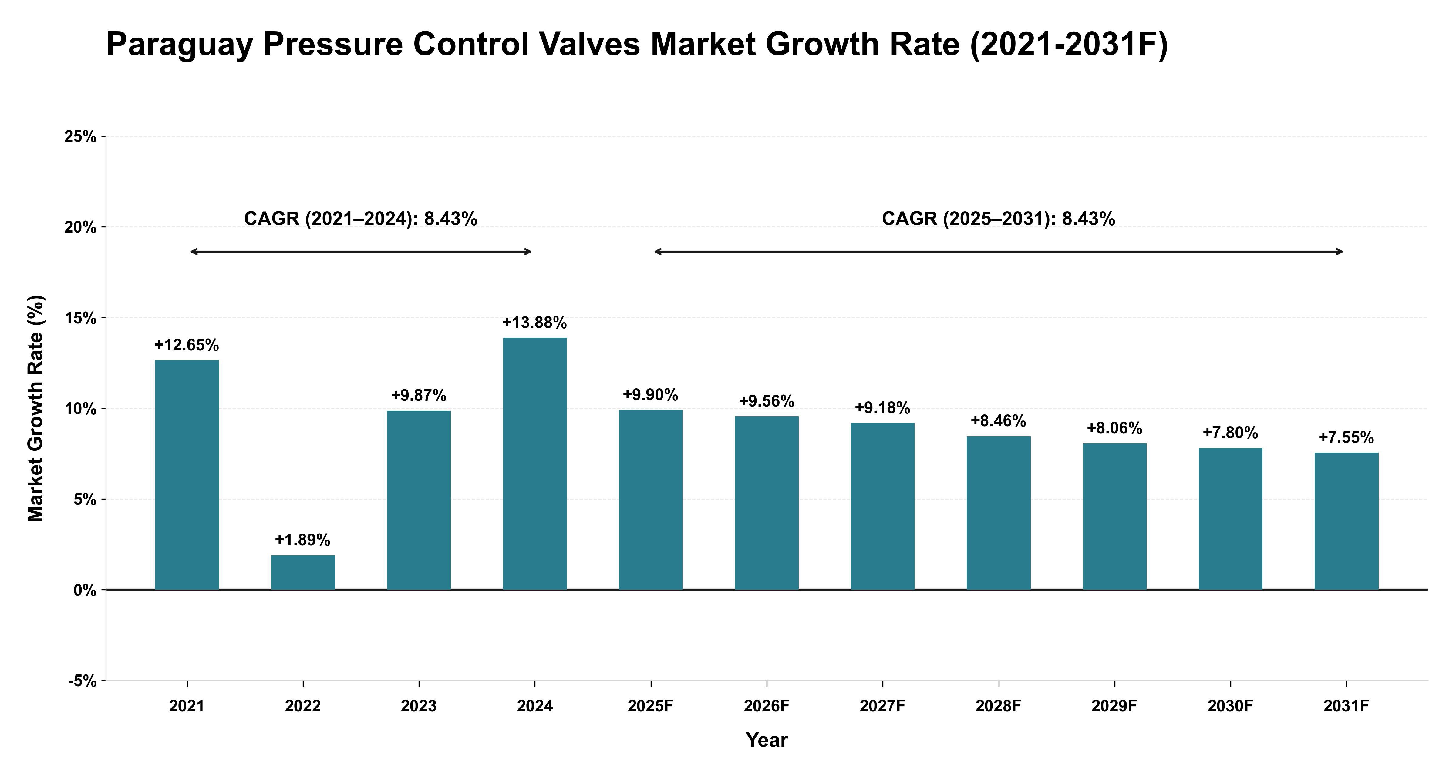 Paraguay Pressure Control Valves Market Year-wise Growth Rate (2021-2031F)