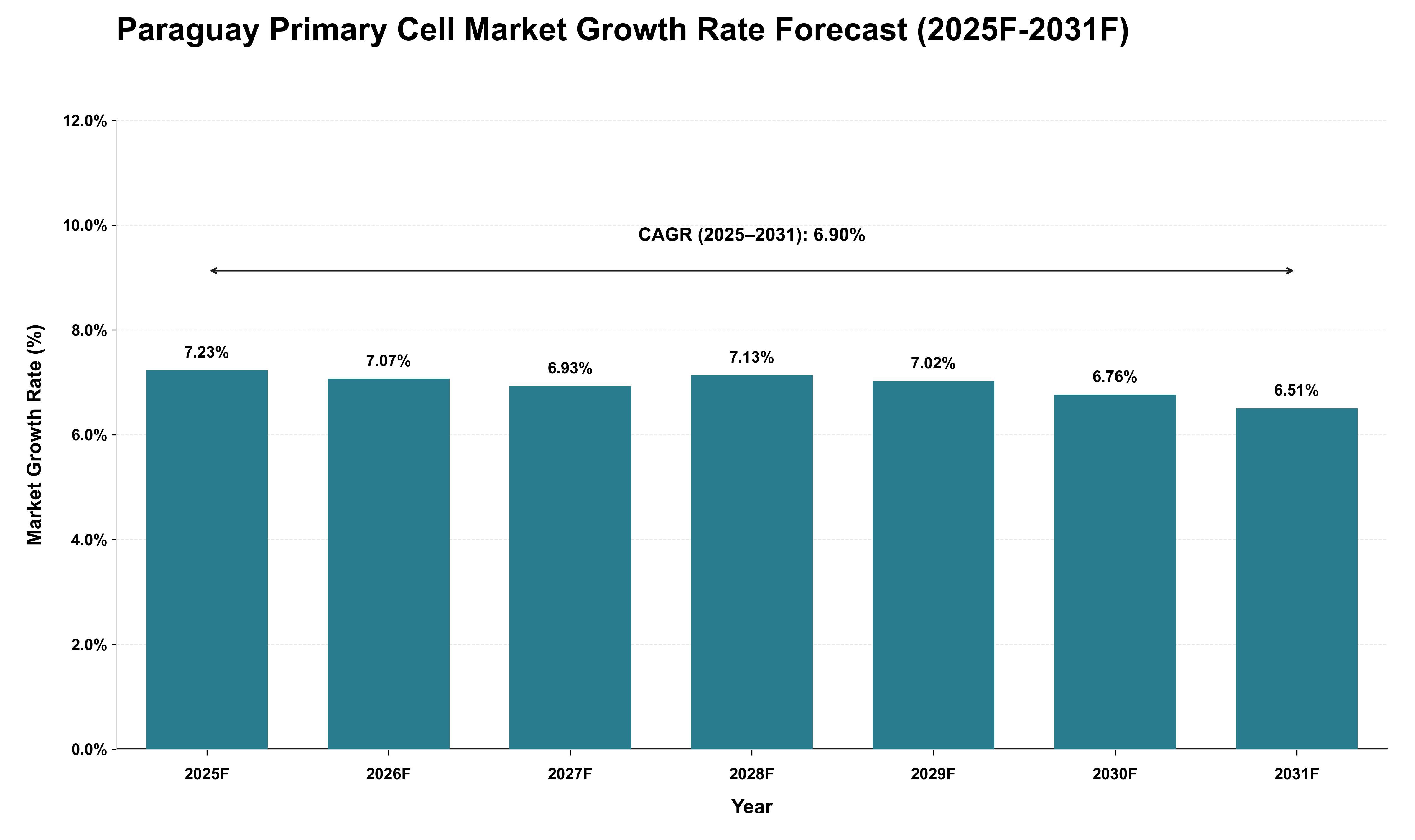 Paraguay Primary Cell Market Growth Rate Analysis (2025 - 2031)