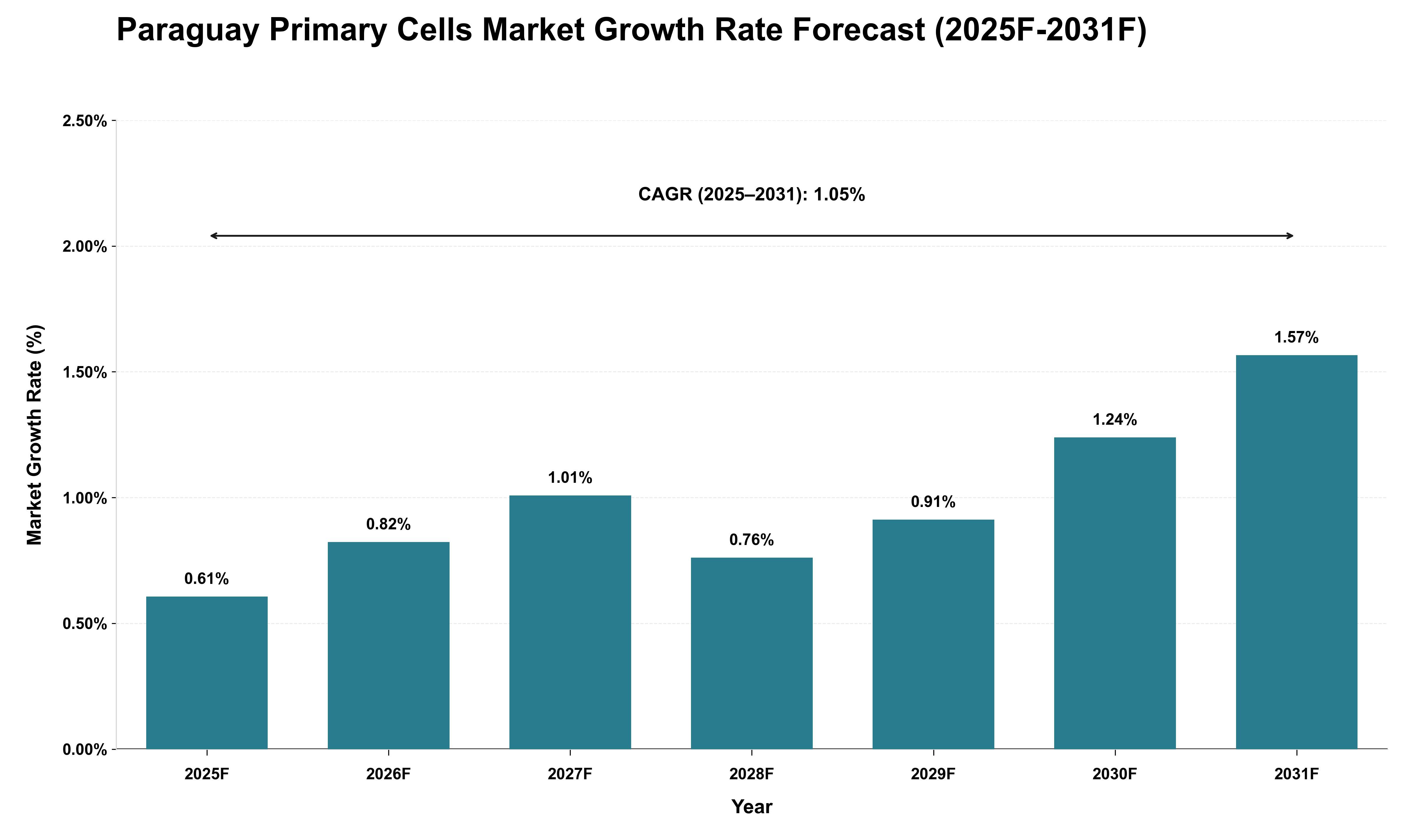 Paraguay Primary Cells Market Growth Rate Analysis (2025 - 2031)