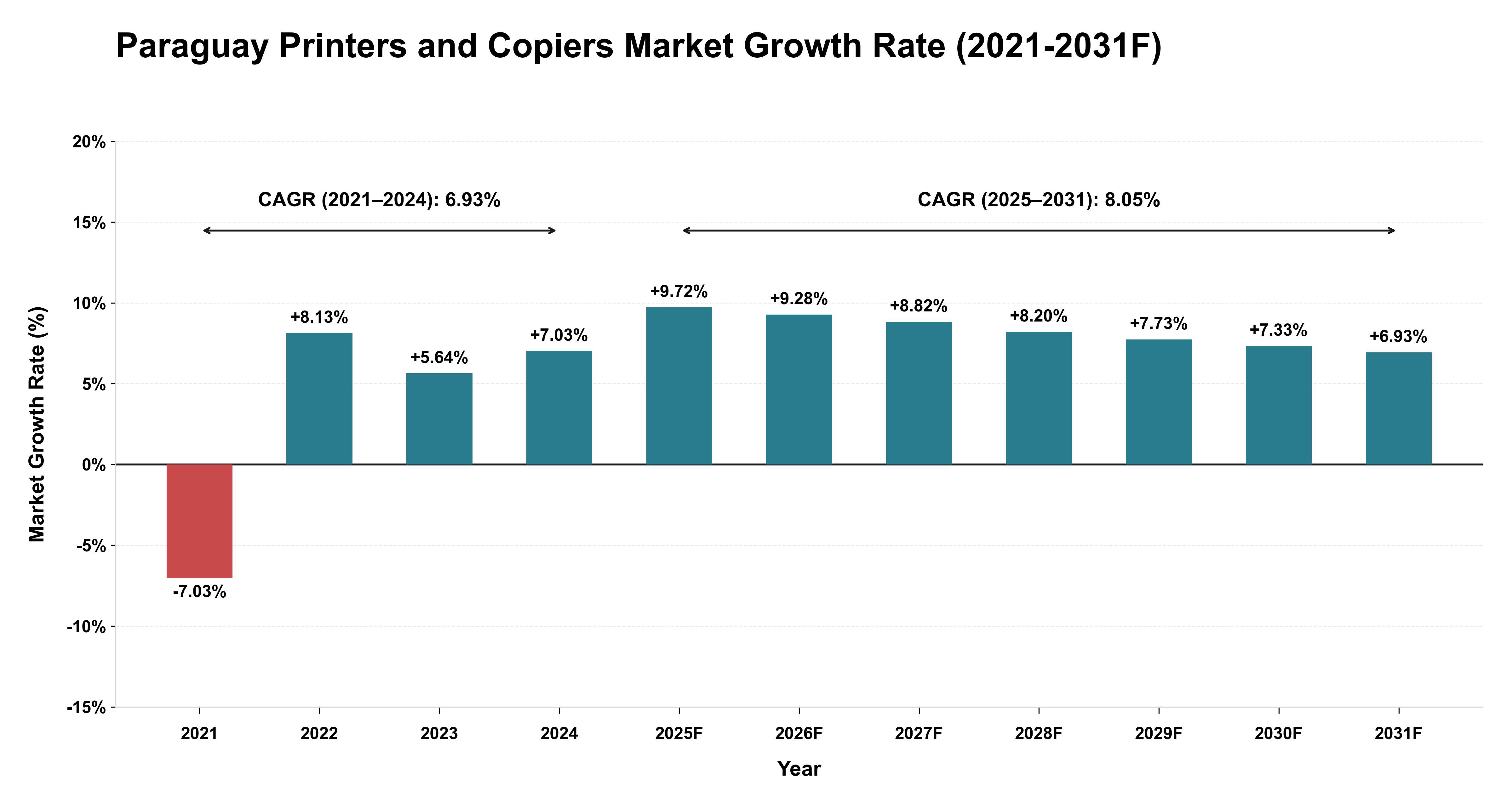 Paraguay Printers and Copiers Market Year-wise Growth Rate (2021-2031F)