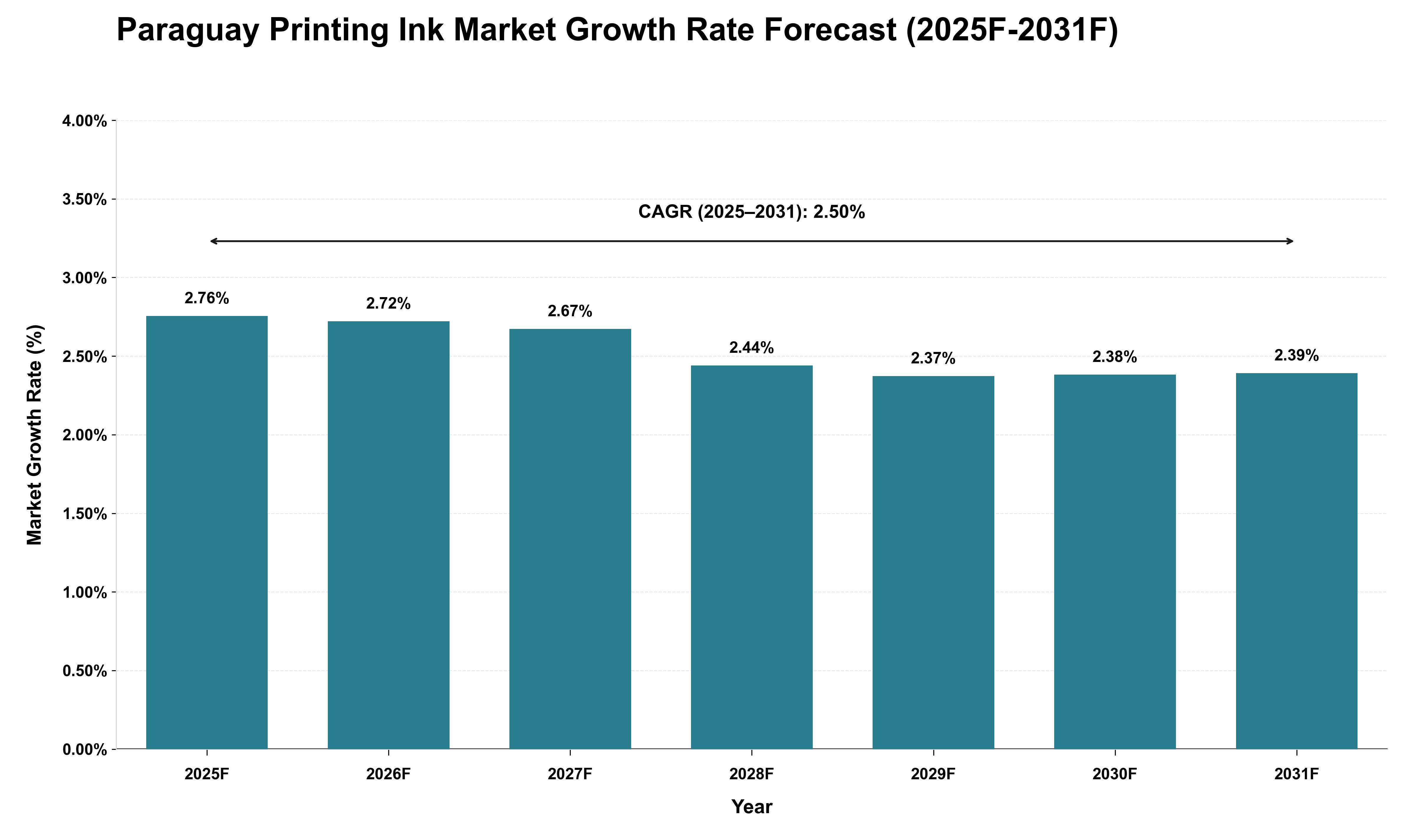 Paraguay Printing Ink Market Growth Rate Analysis (2025 - 2031)