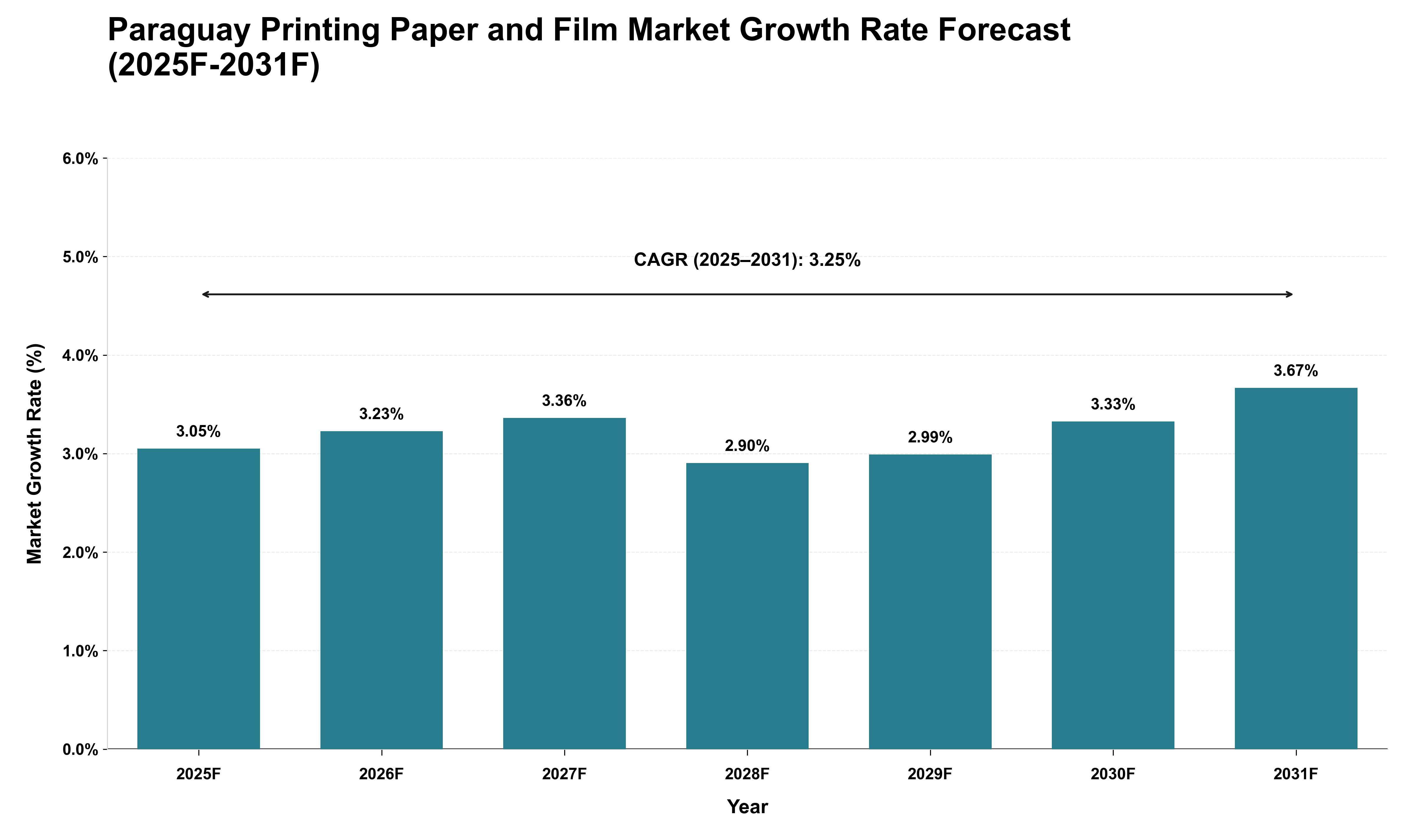 Paraguay Printing Paper and Film Market Growth Rate Analysis (2025 - 2031)