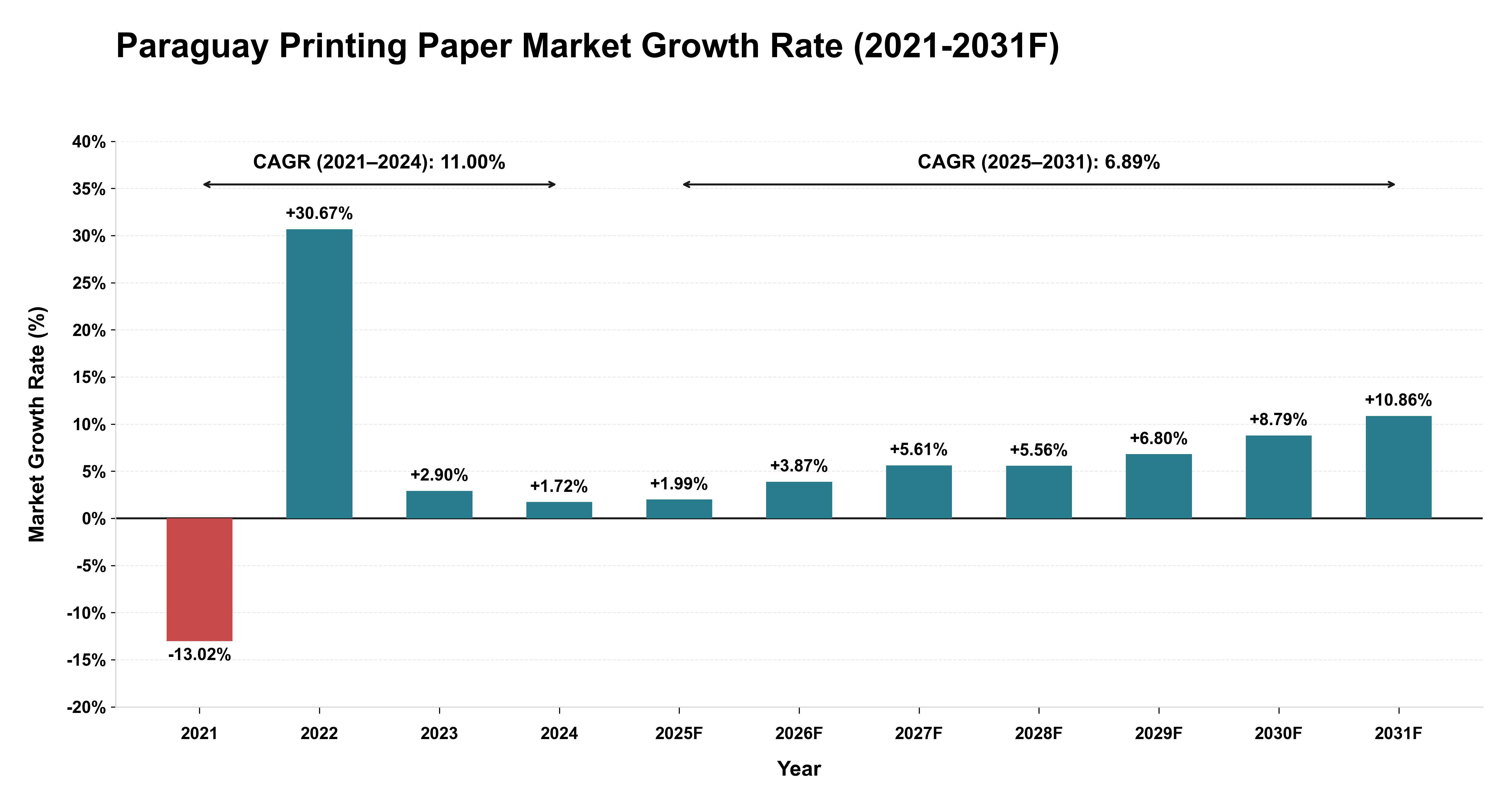 Paraguay Printing Paper Market Year-wise Growth Rate (2021-2031F)