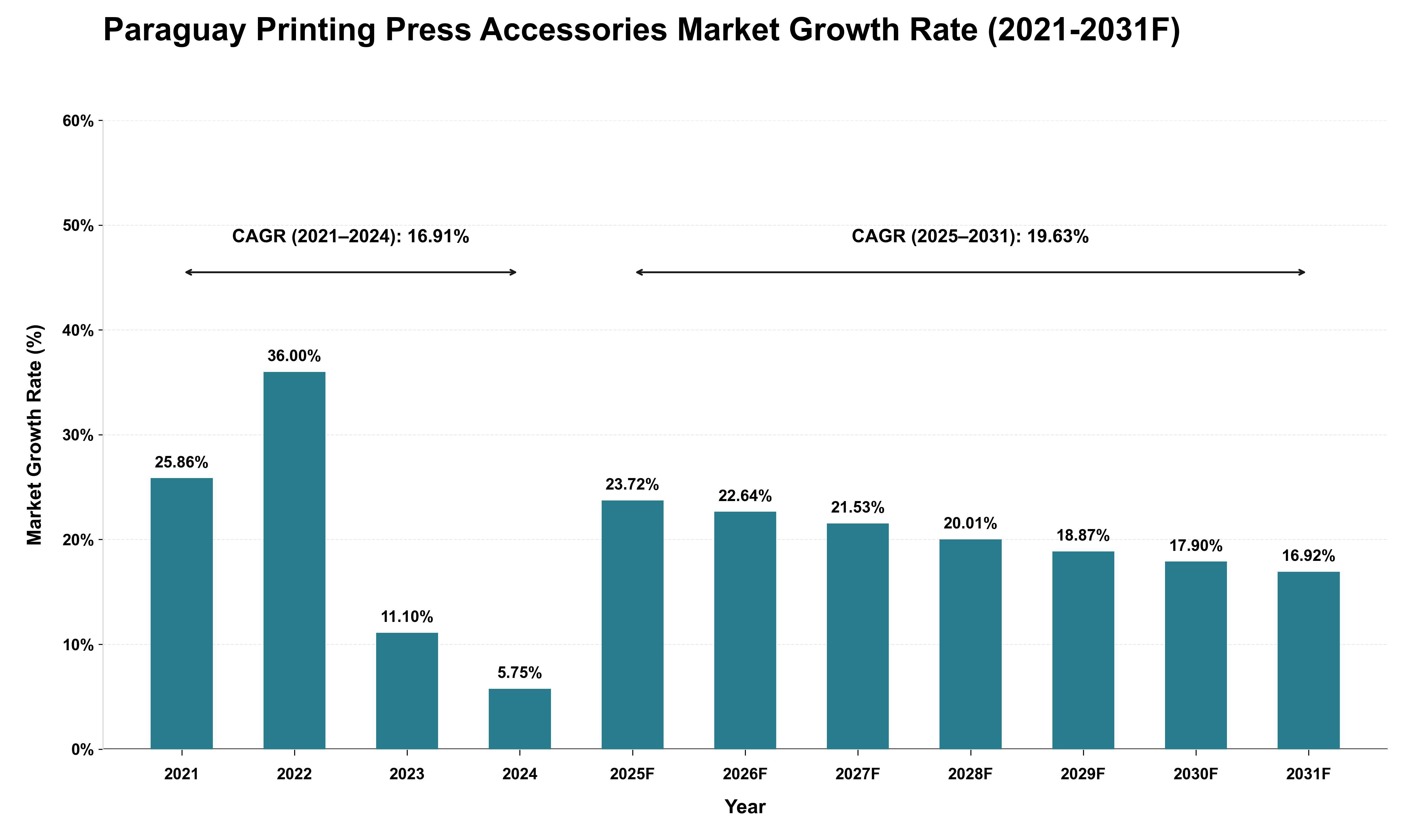 Paraguay Printing Press Accessories Market Growth Rate Analysis (2021 - 2031)