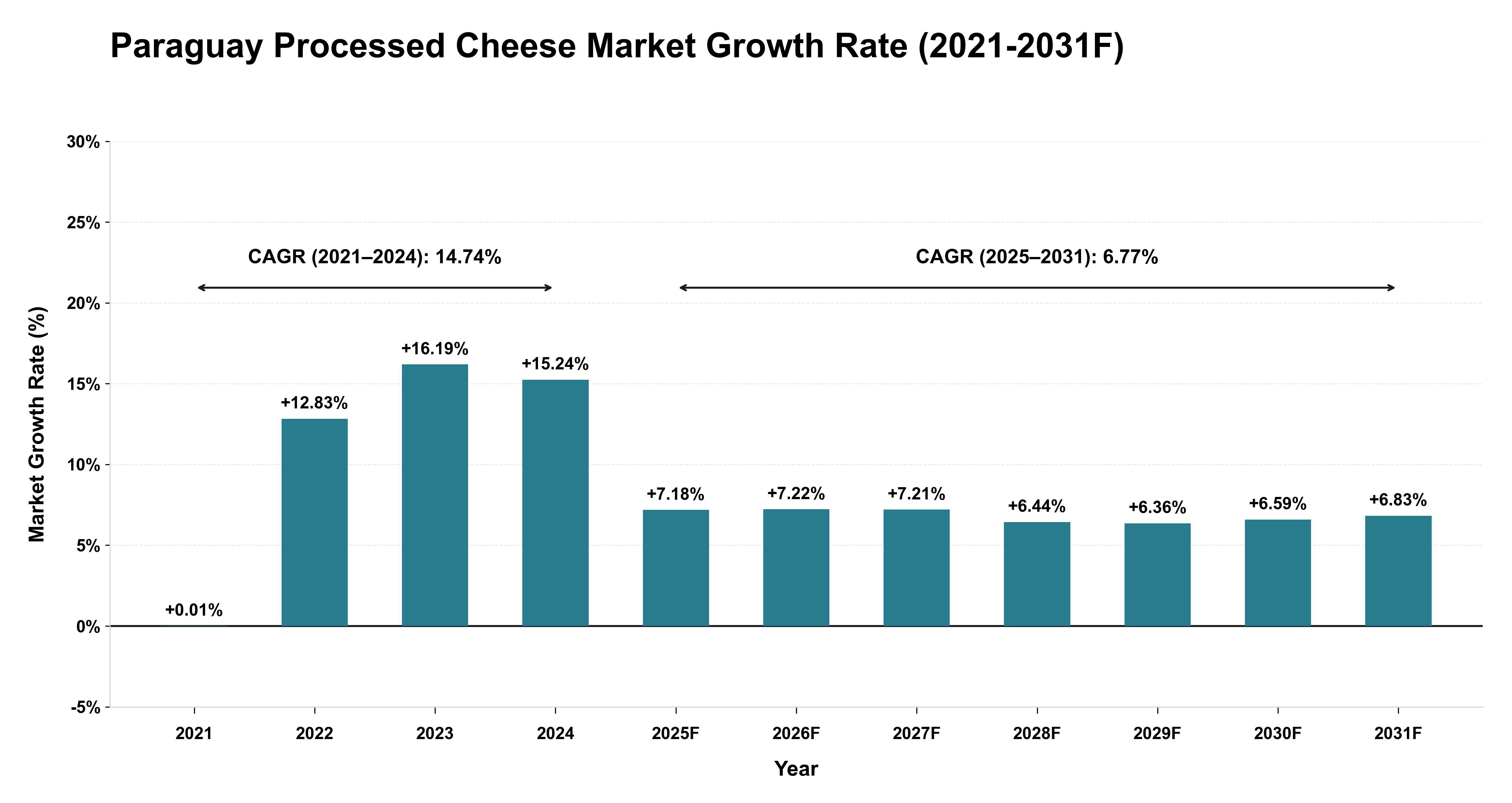 Paraguay Processed Cheese Market Year-wise Growth Rate (2021-2031F)