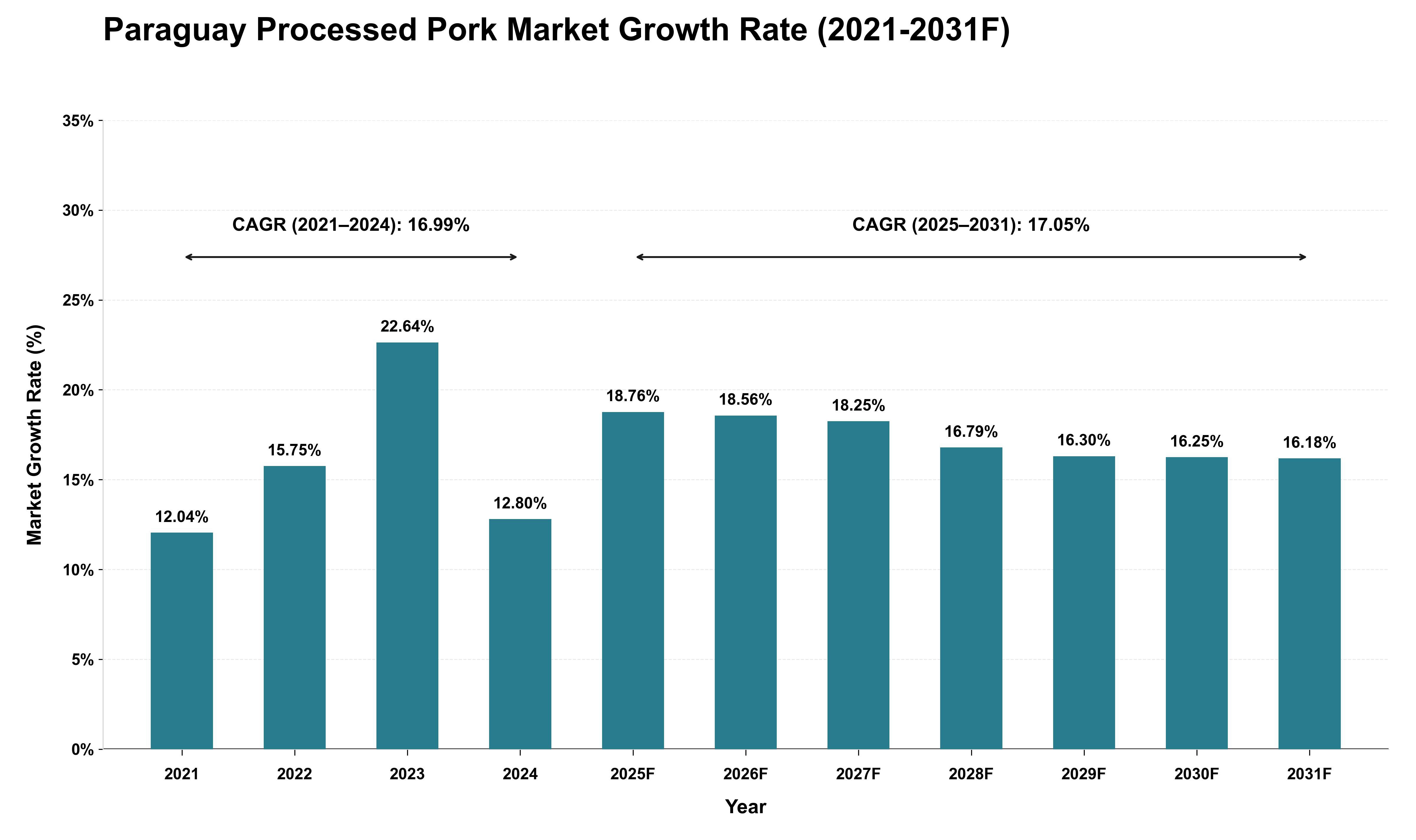 Paraguay Processed Pork Market Growth Rate Analysis (2021 - 2031)