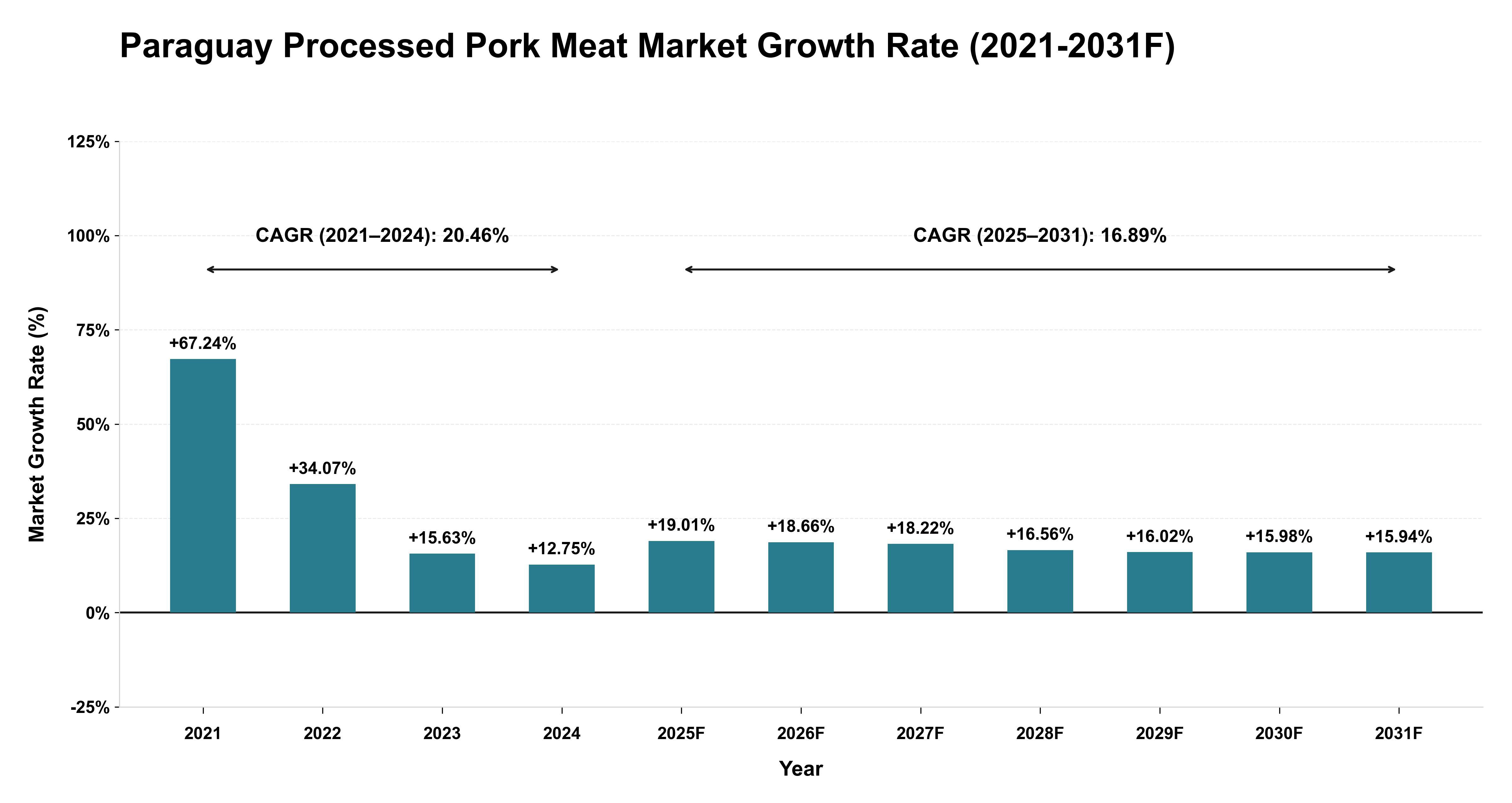 Paraguay Processed Pork Meat Market Year-wise Growth Rate (2021-2031F)