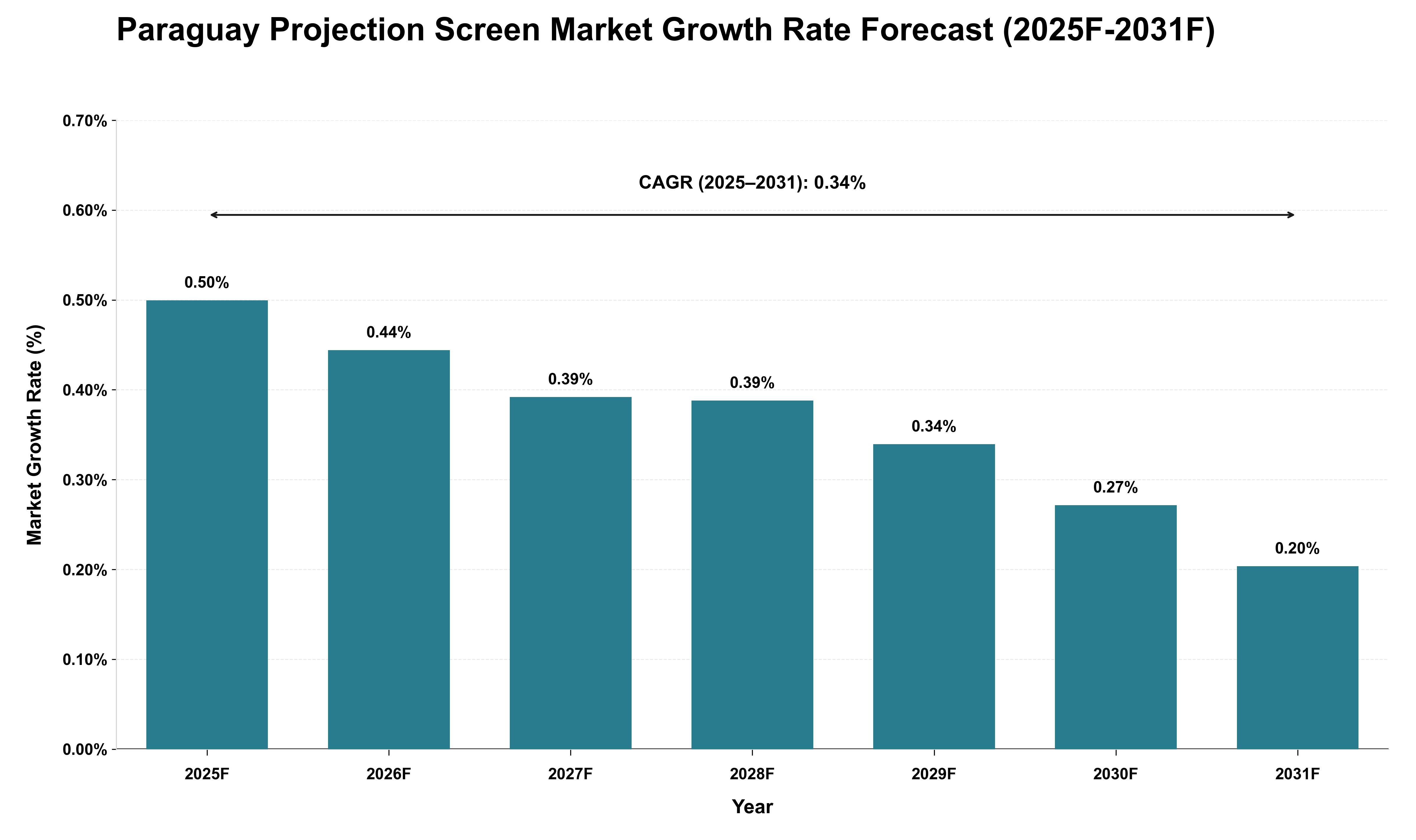 Paraguay Projection Screen Market Growth Rate Analysis (2025 - 2031)