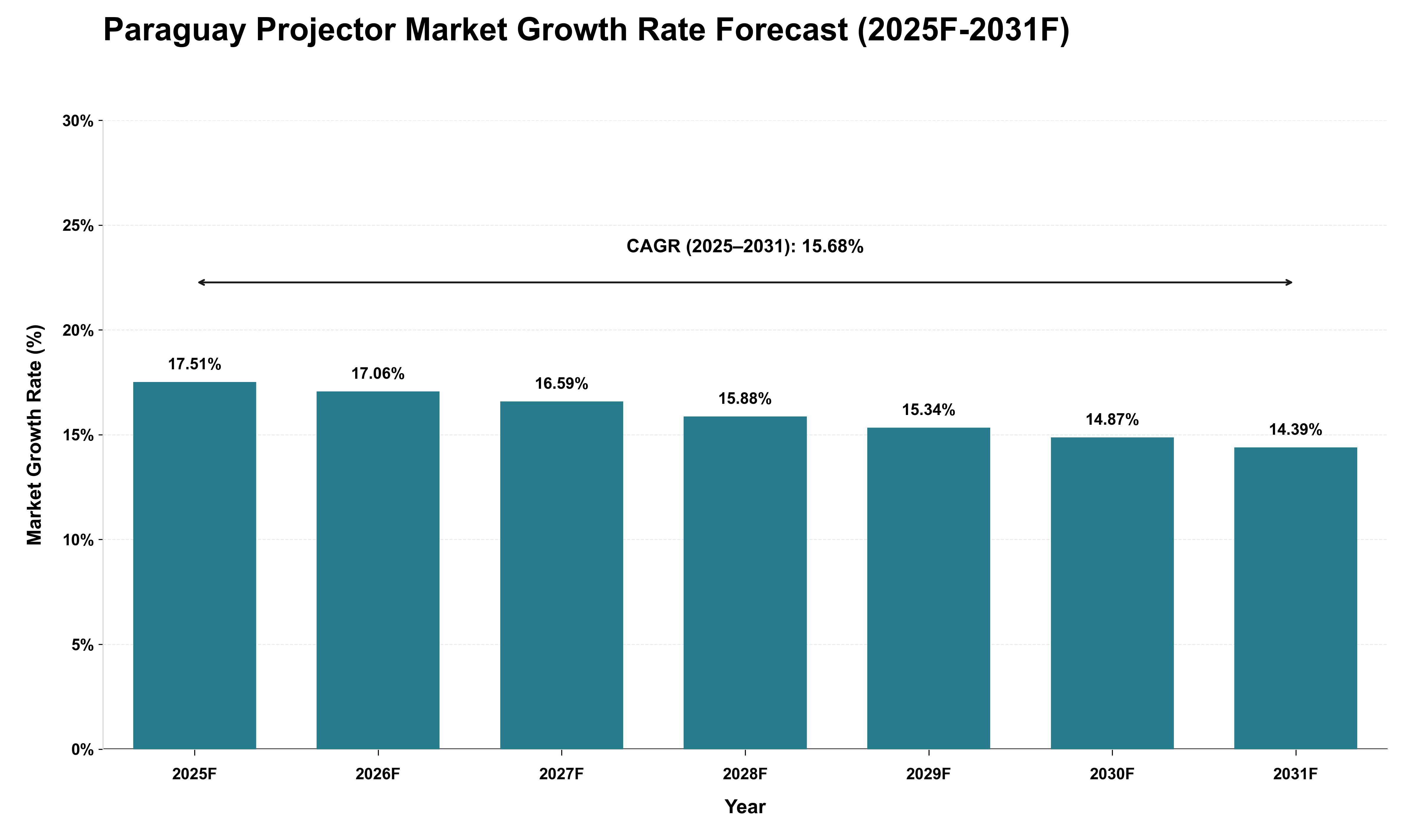 Paraguay Projector Market Growth Rate Analysis (2025 - 2031)