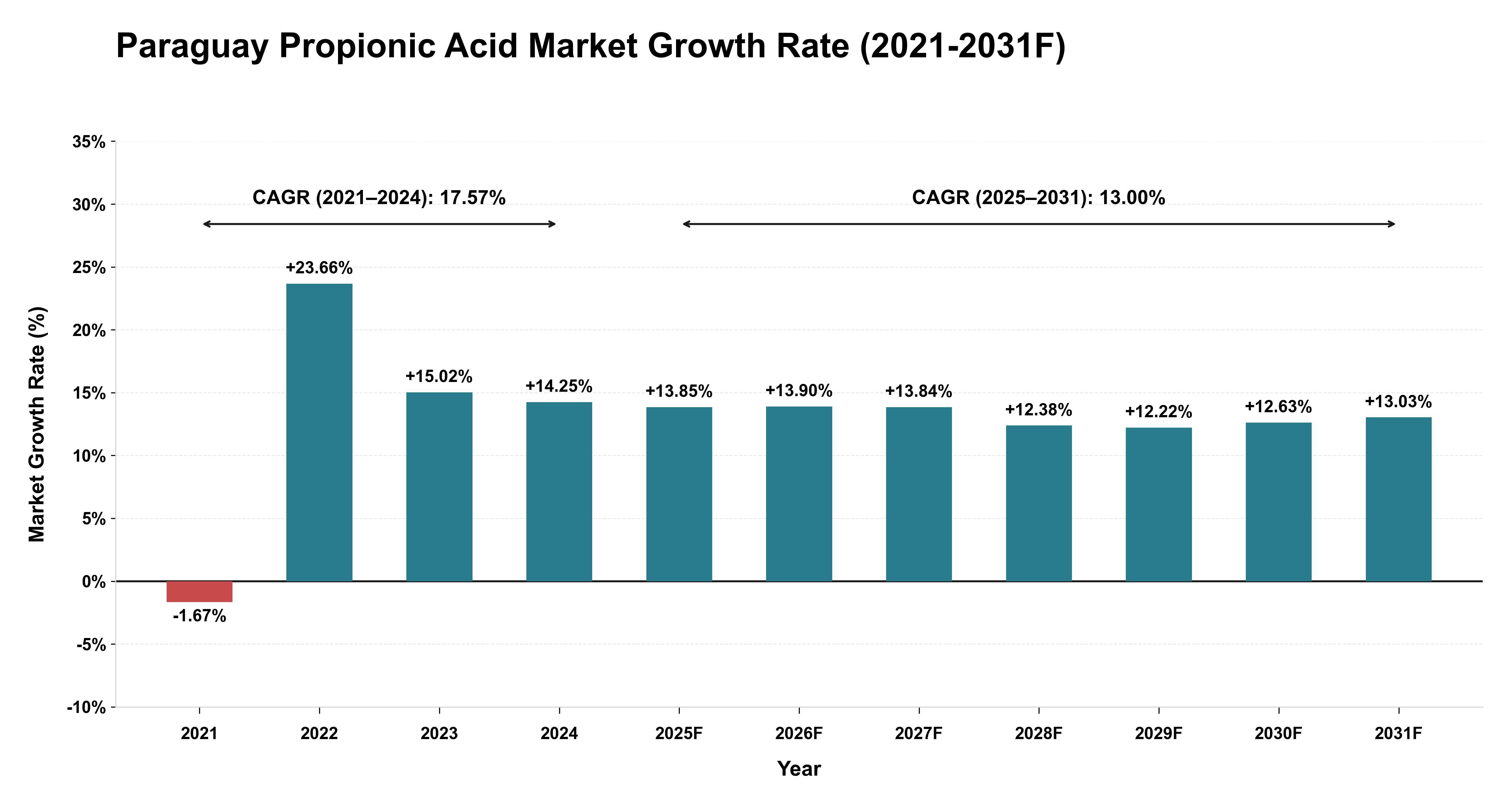 Paraguay Propionic Acid Market Year-wise Growth Rate (2021-2031F)