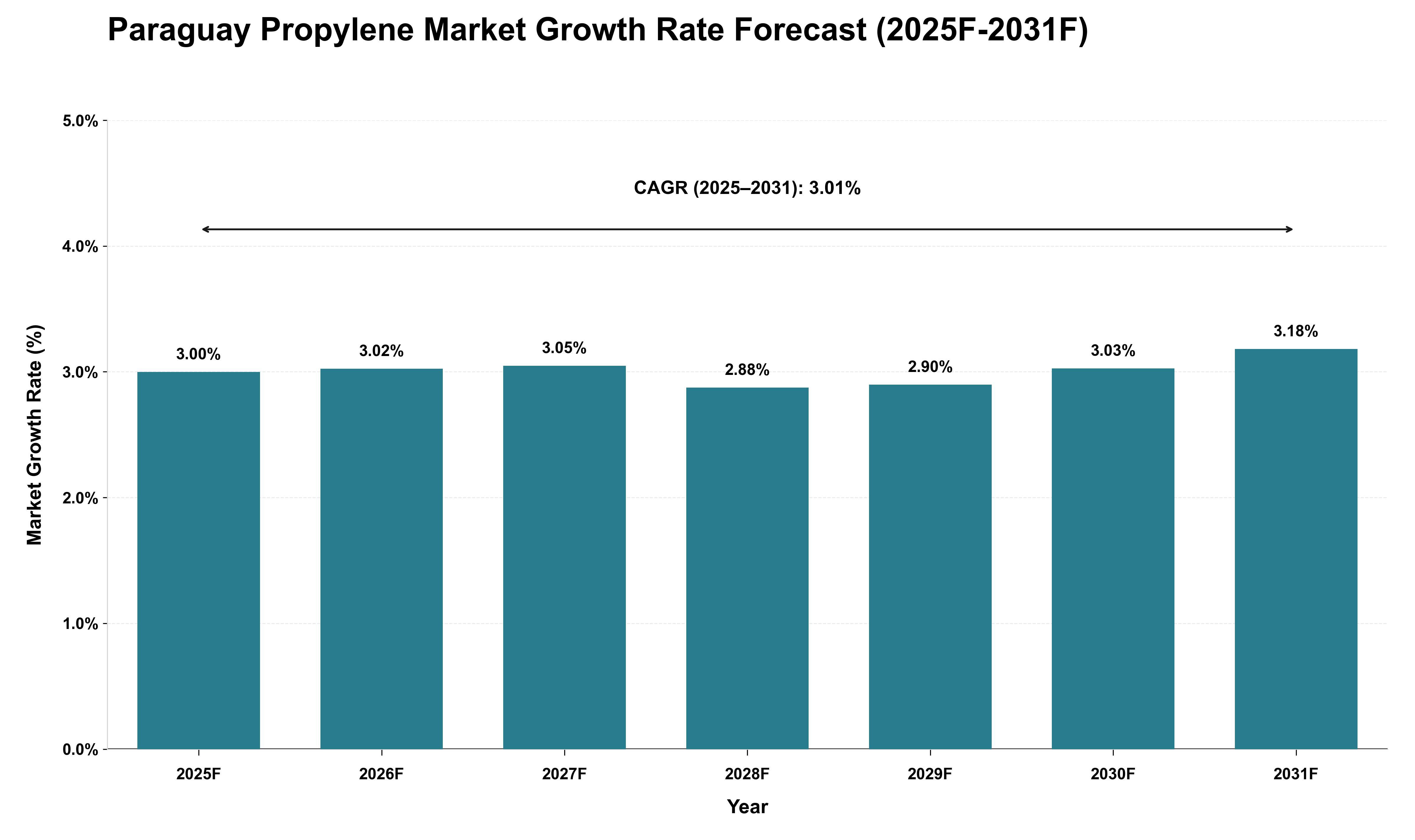 Paraguay Propylene Market Growth Rate Analysis (2025 - 2031)
