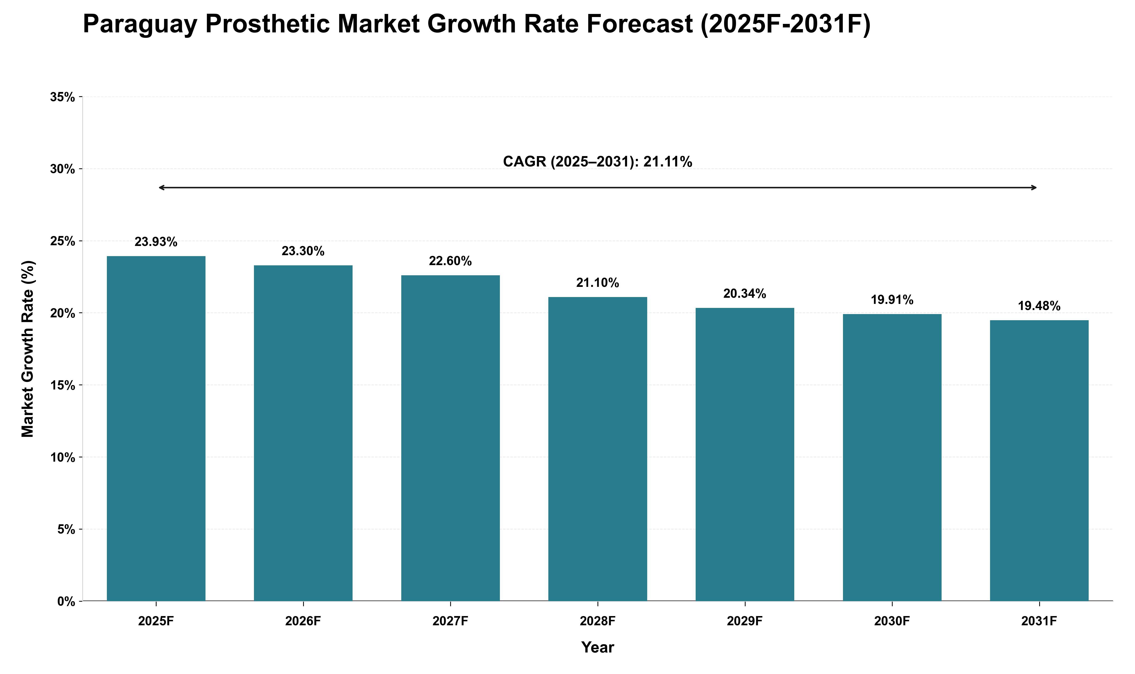 Paraguay Prosthetic Market Growth Rate Analysis (2025 - 2031)