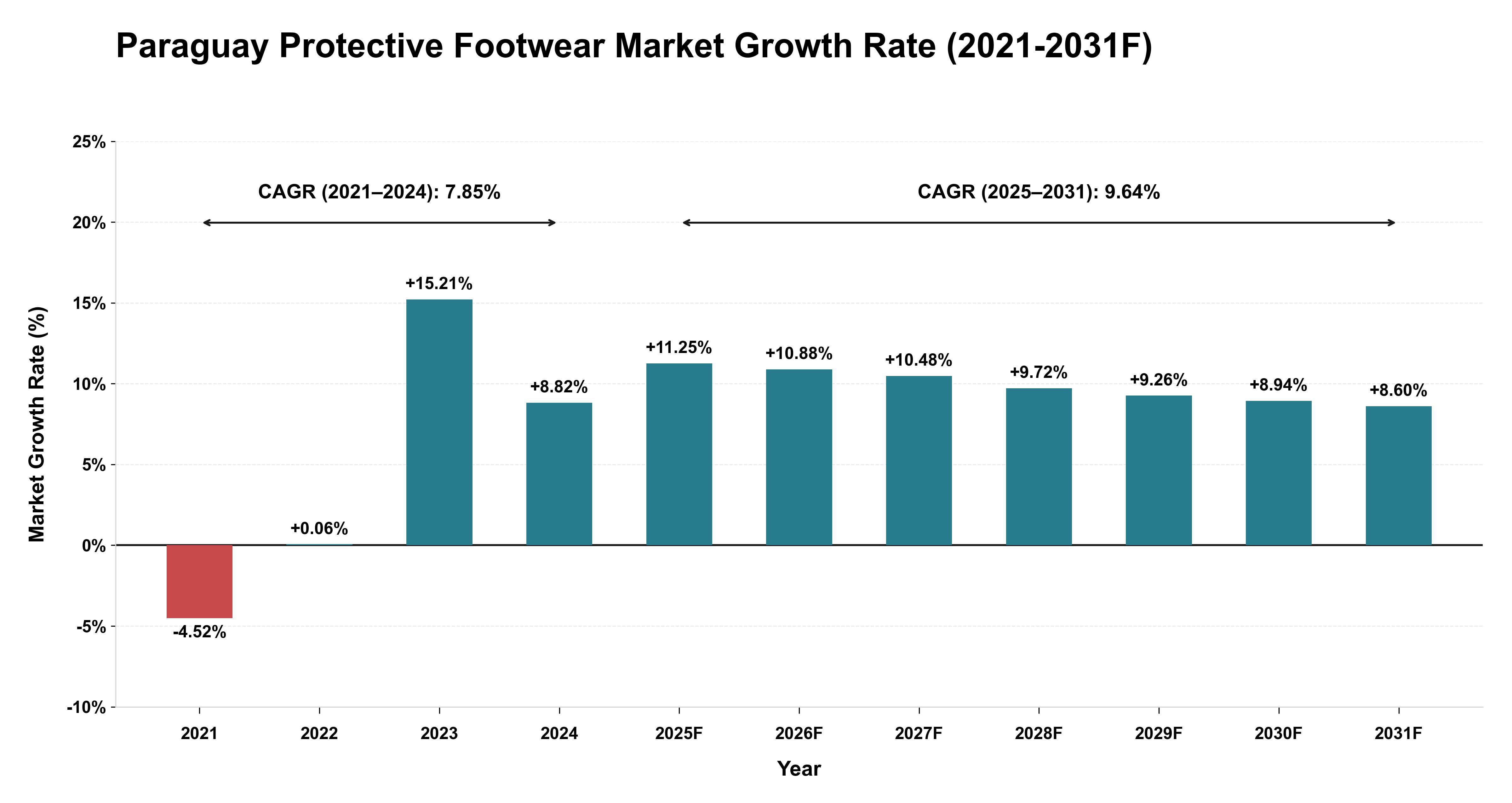 Paraguay Protective Footwear Market Year-wise Growth Rate (2021-2031F)