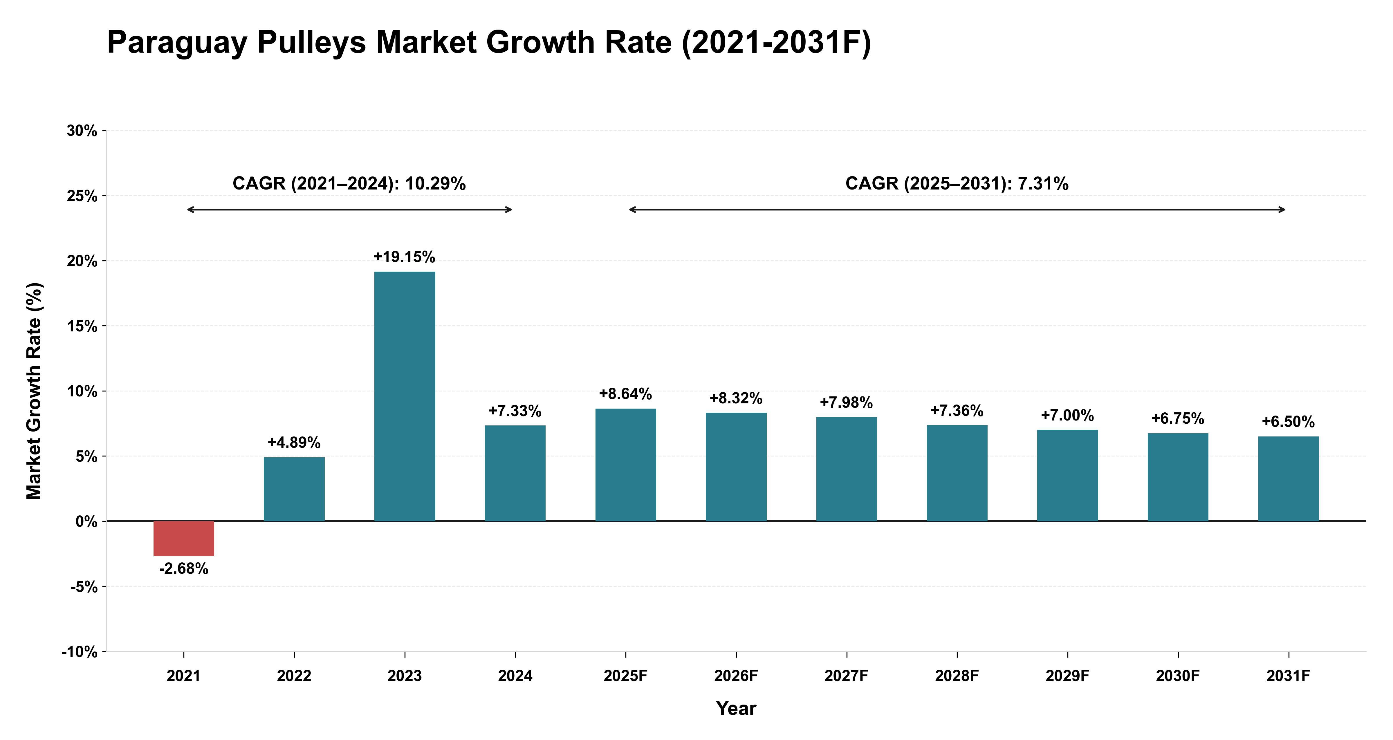 Paraguay Pulleys Market Year-wise Growth Rate (2021-2031F)