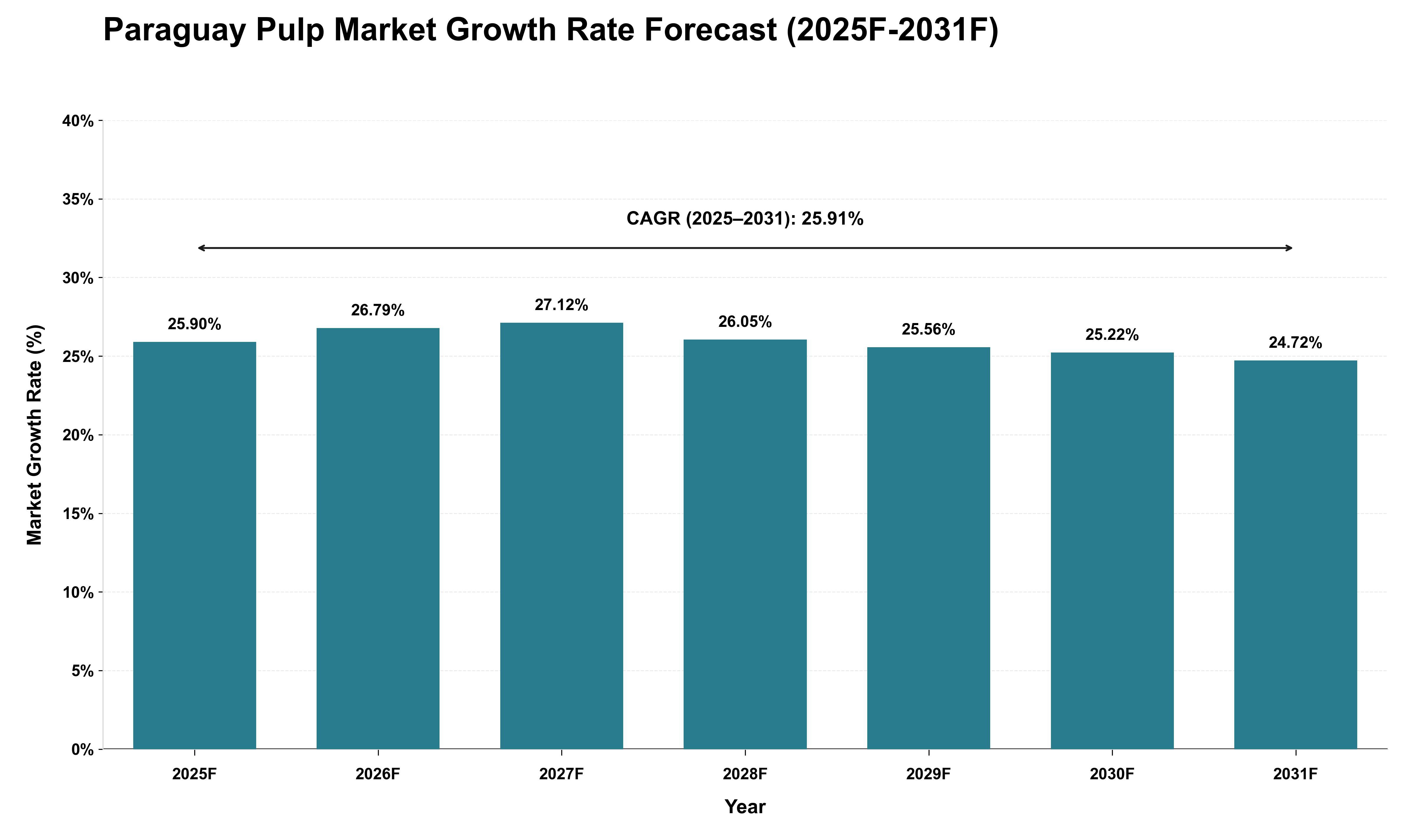 Paraguay Pulp Market Growth Rate Analysis (2025 - 2031)