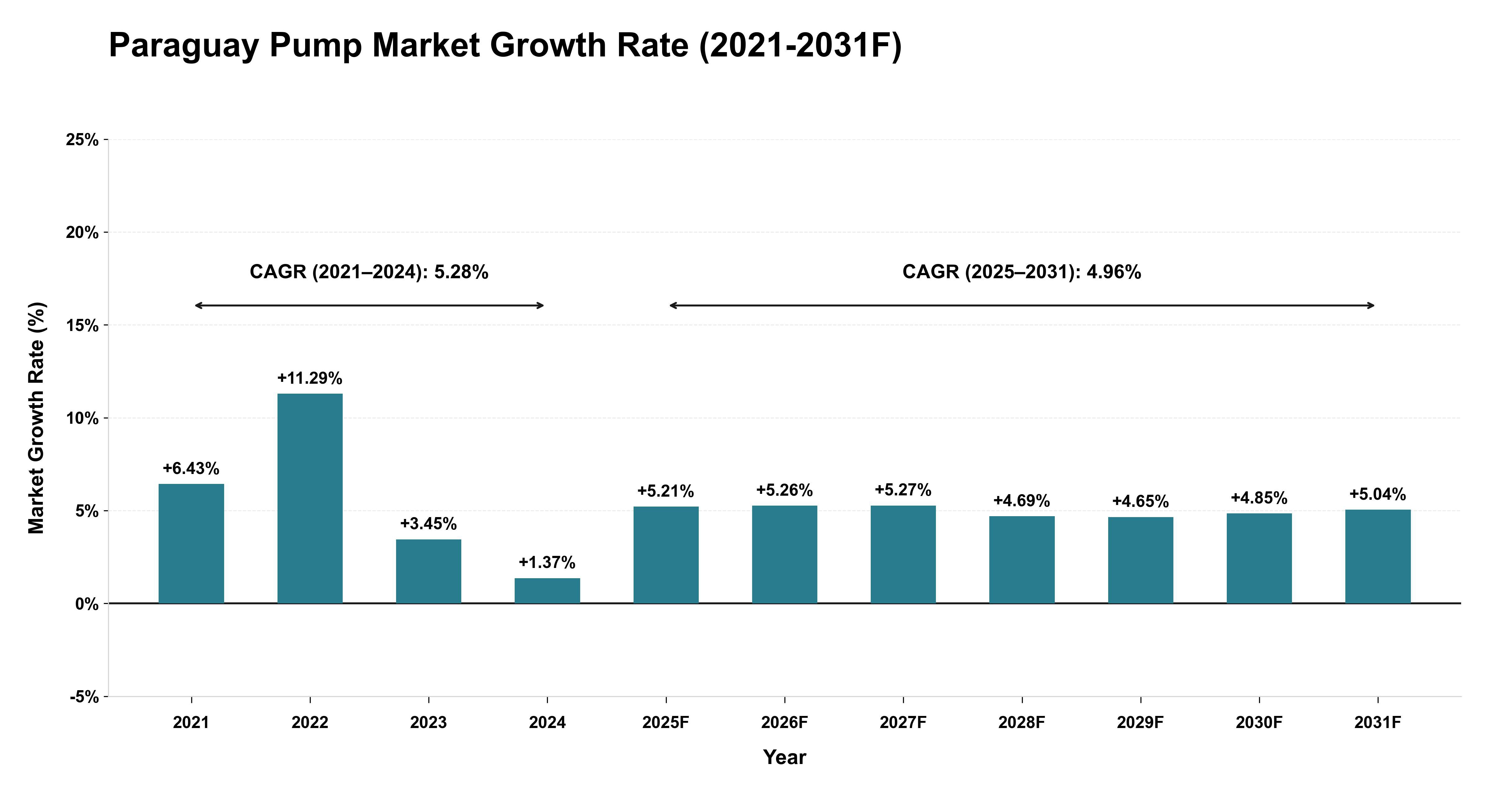 Paraguay Pump Market Year-wise Growth Rate (2021-2031F)