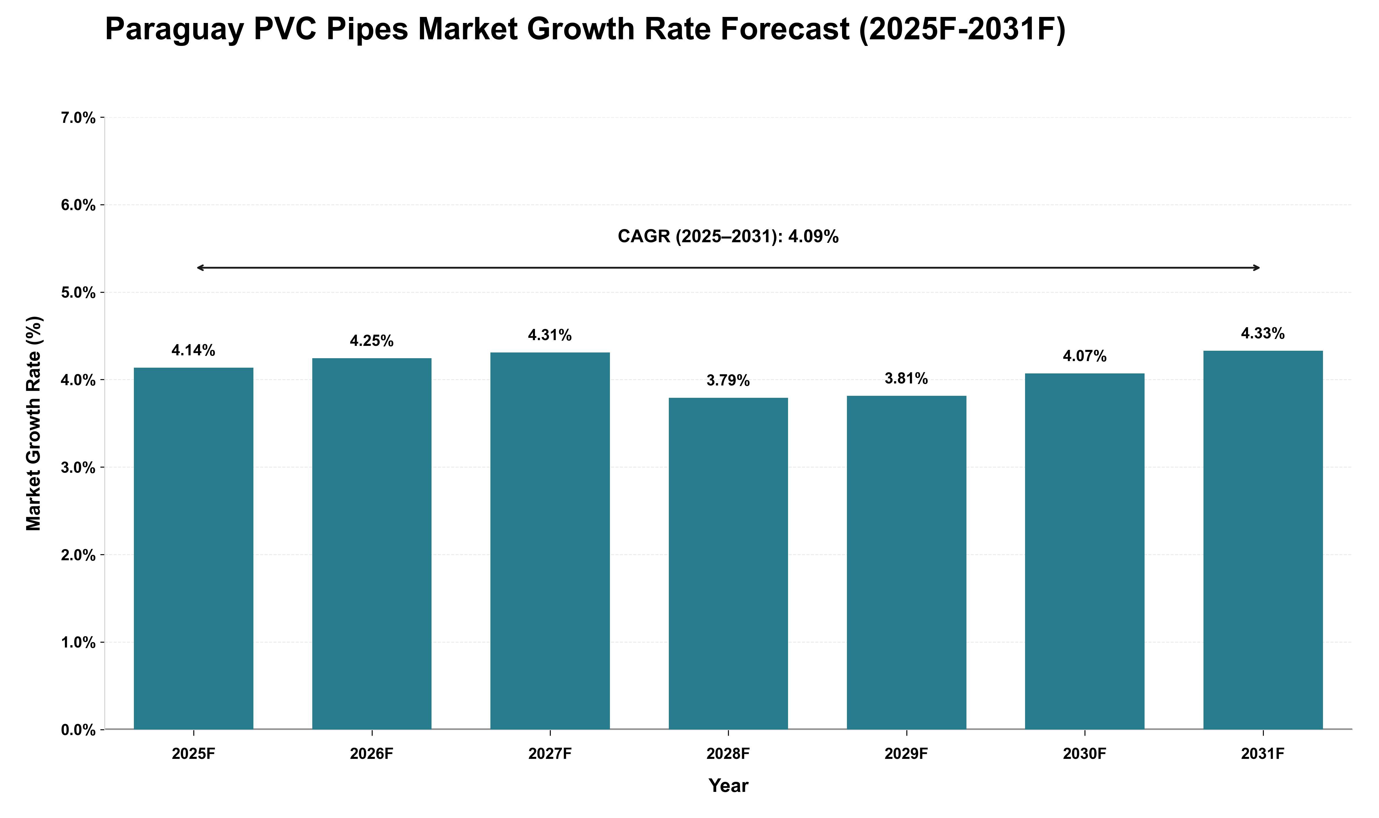 Paraguay PVC Pipes Market Growth Rate Analysis (2025 - 2031)