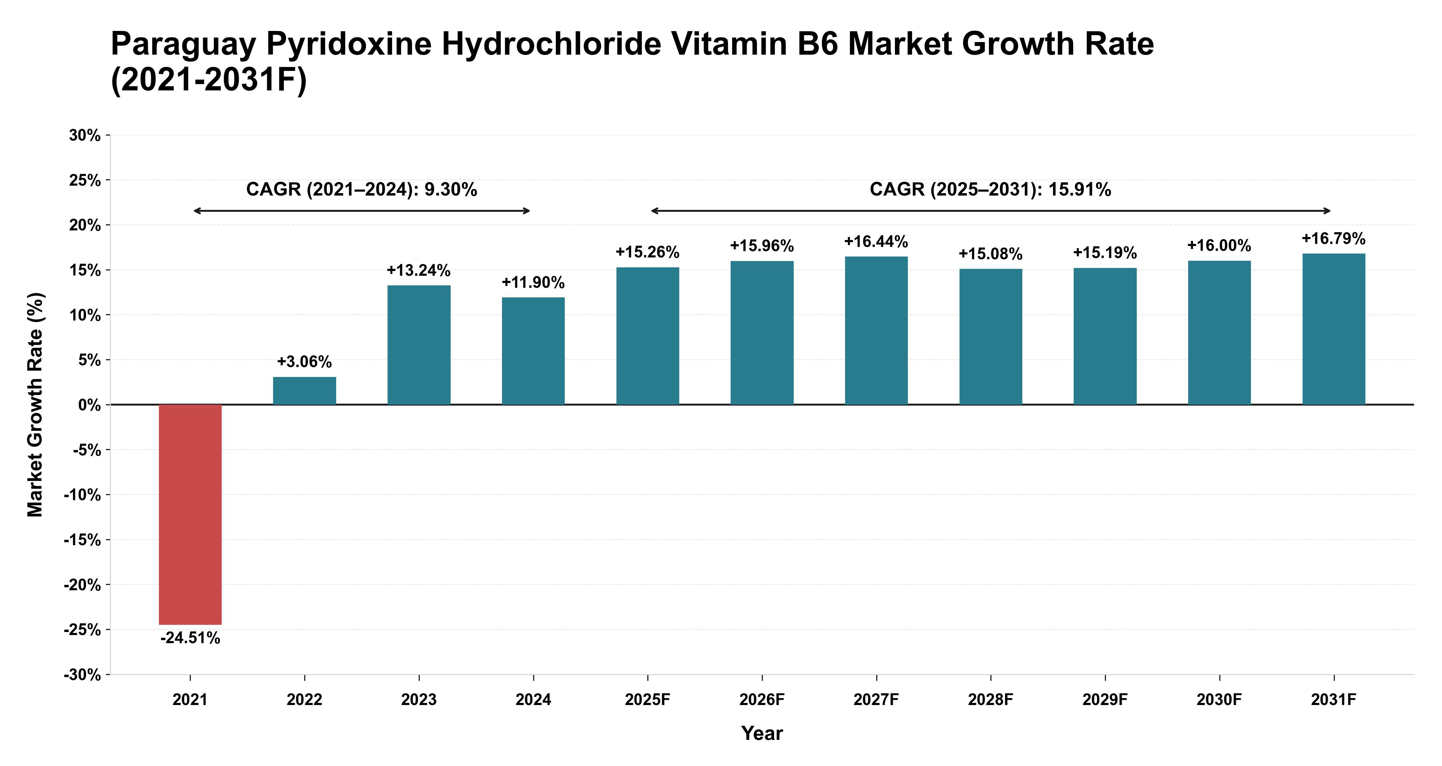 Paraguay Pyridoxine Hydrochloride Vitamin B6 Market Year-wise Growth Rate (2021-2031F)