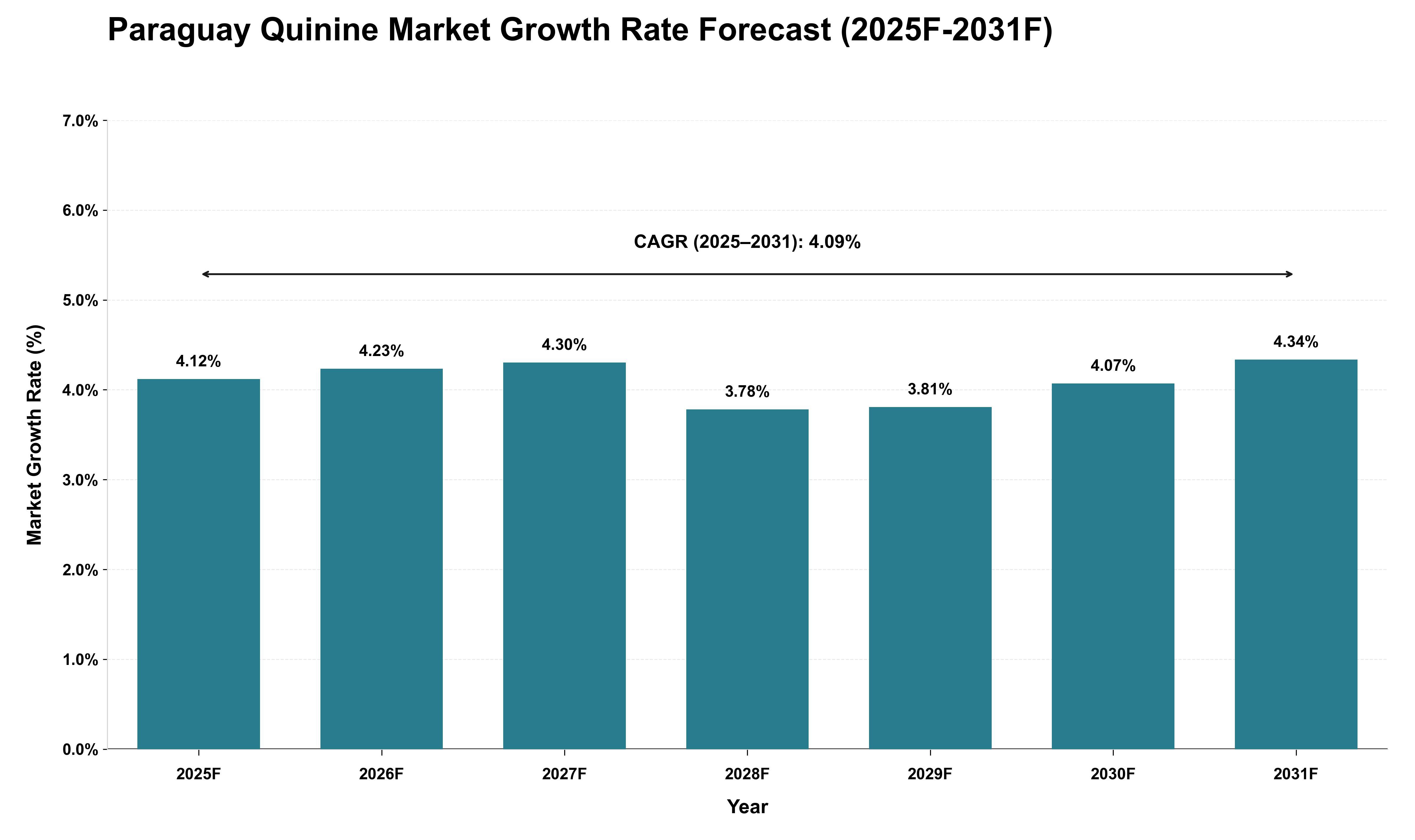 Paraguay Quinine Market Growth Rate Analysis (2025 - 2031)