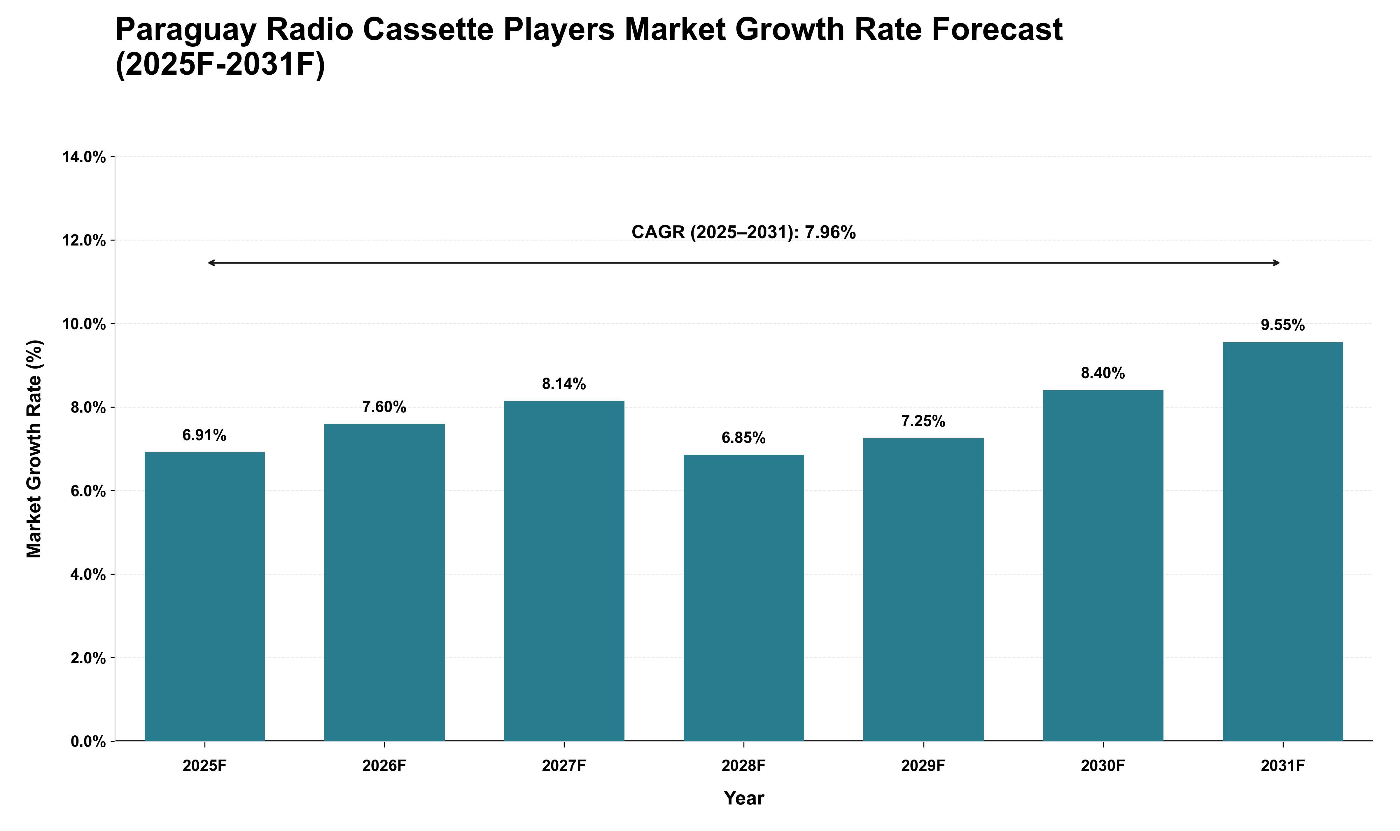 Paraguay Radio Cassette Players Market Growth Rate Analysis (2025 - 2031)