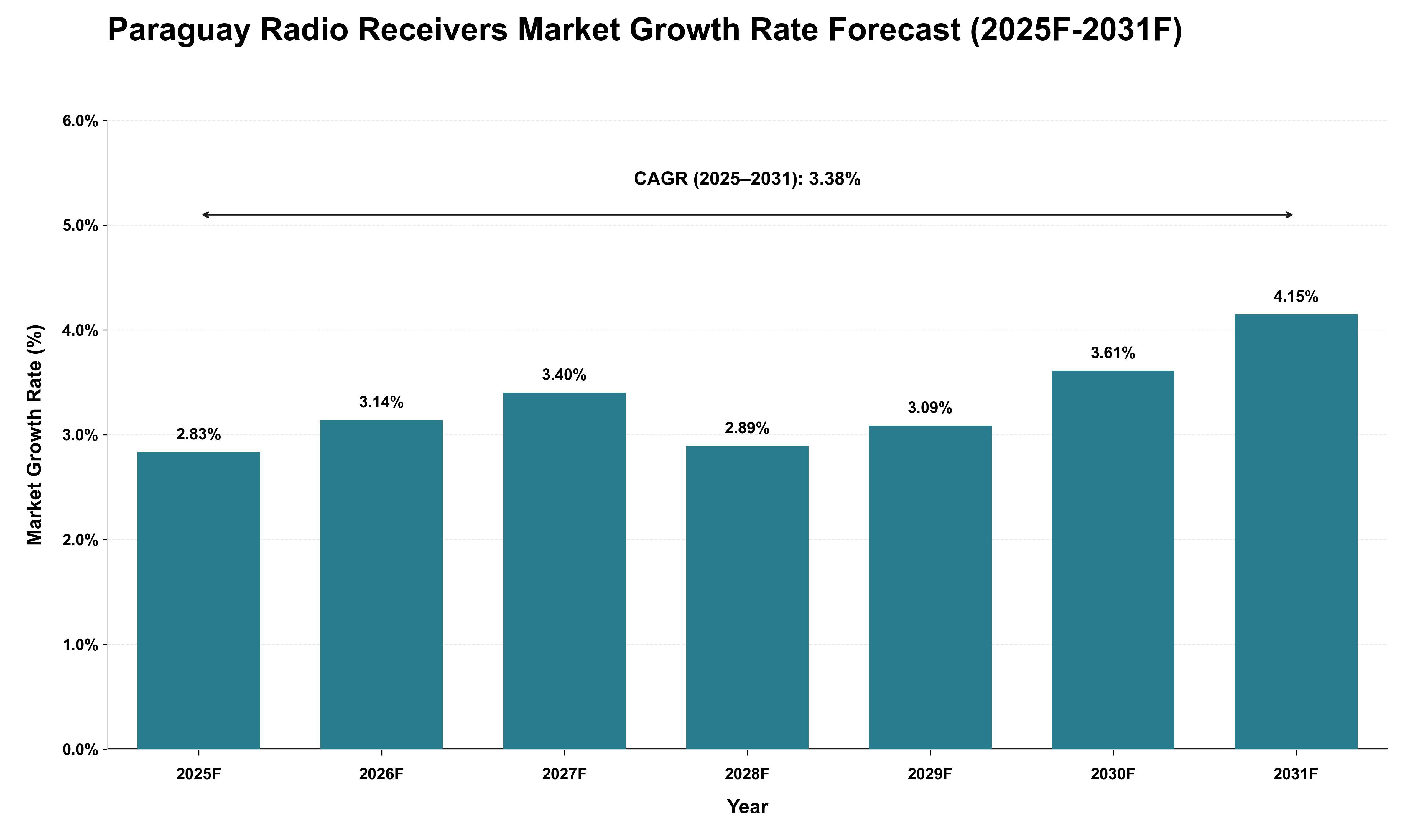 Paraguay Radio Receivers Market Growth Rate Analysis (2025 - 2031)
