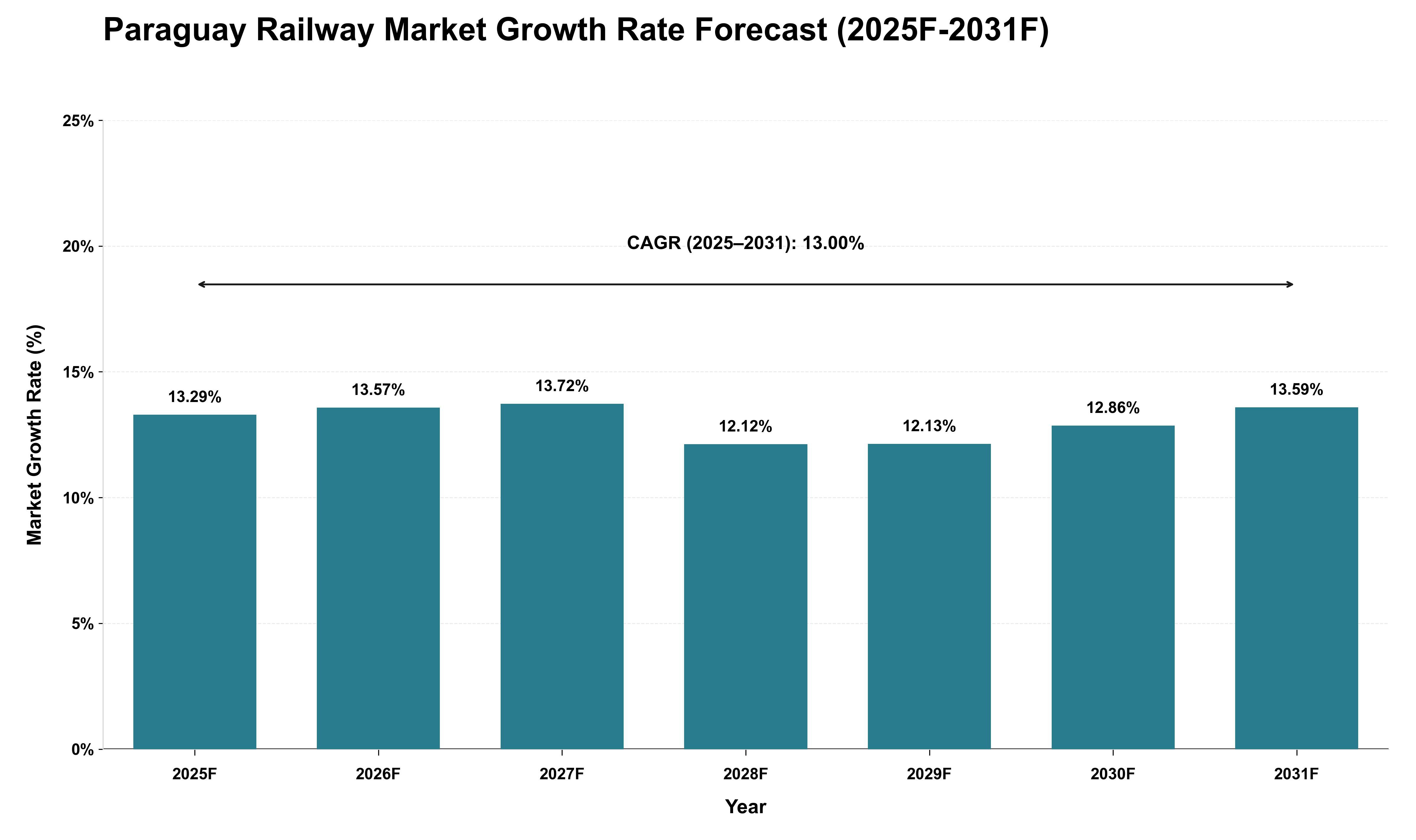 Paraguay Railway Market Growth Rate Analysis (2025 - 2031)