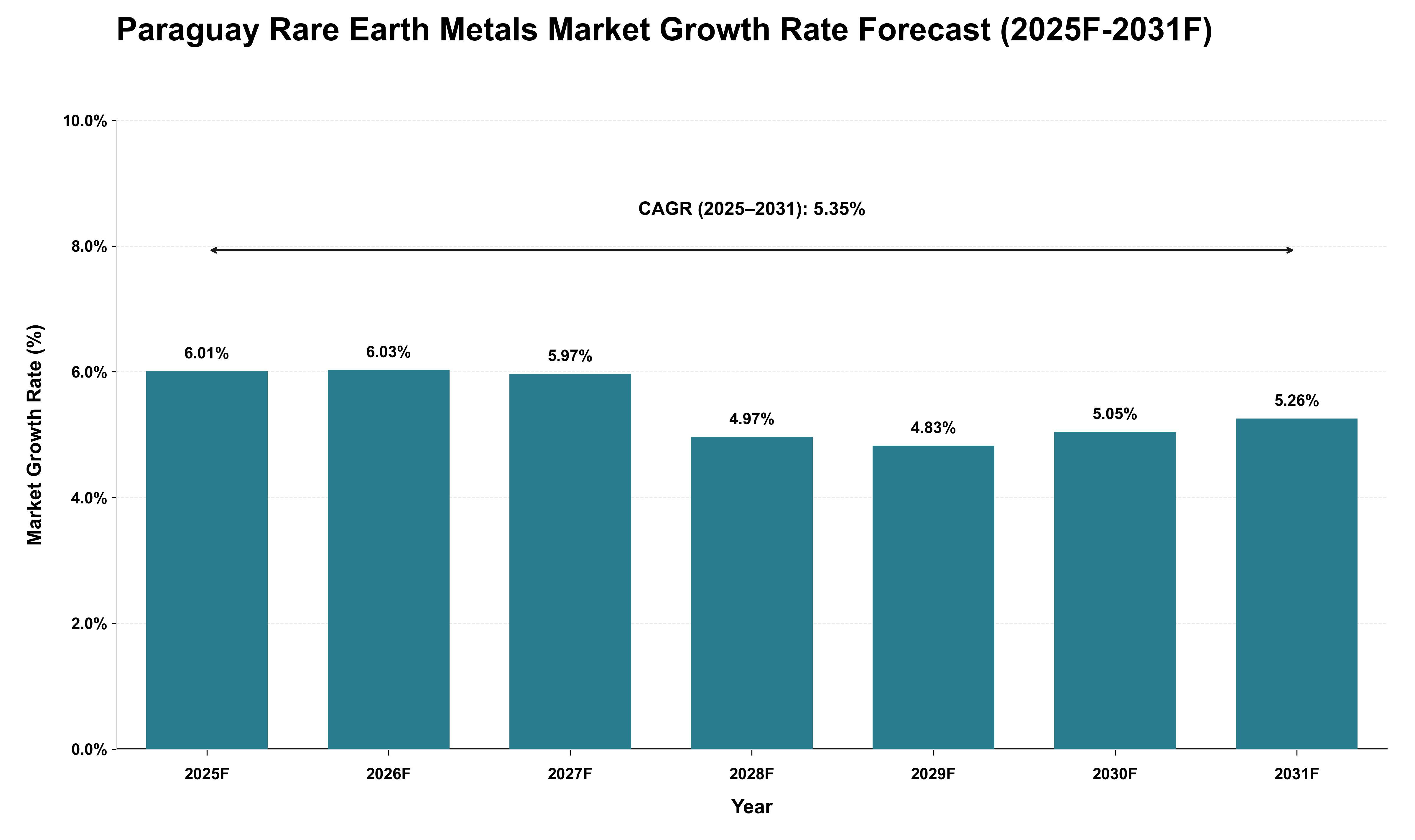 Paraguay Rare Earth Metals Market Growth Rate Analysis (2025 - 2031)