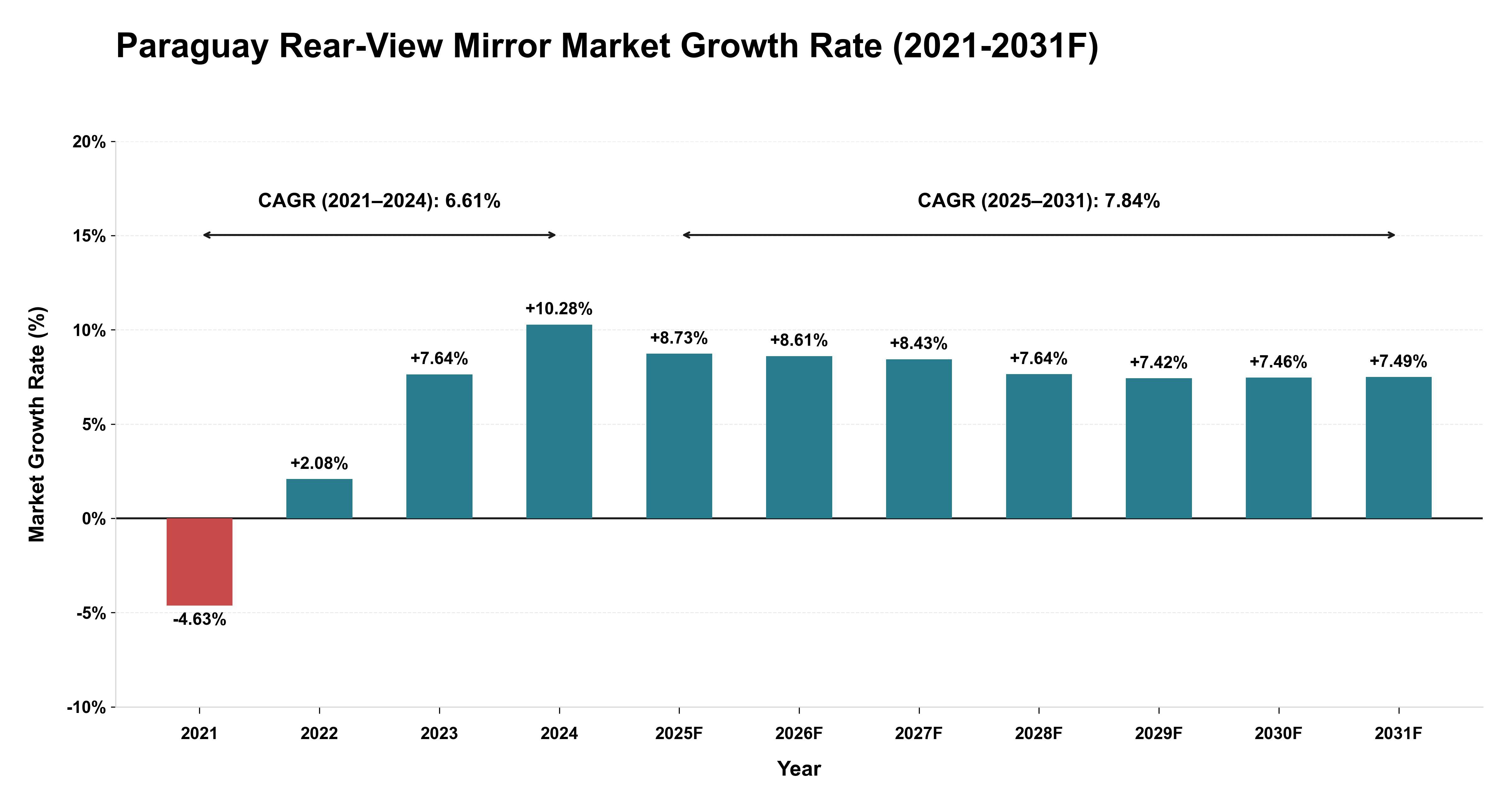 Paraguay Rear-View Mirror Market Year-wise Growth Rate (2021-2031F)
