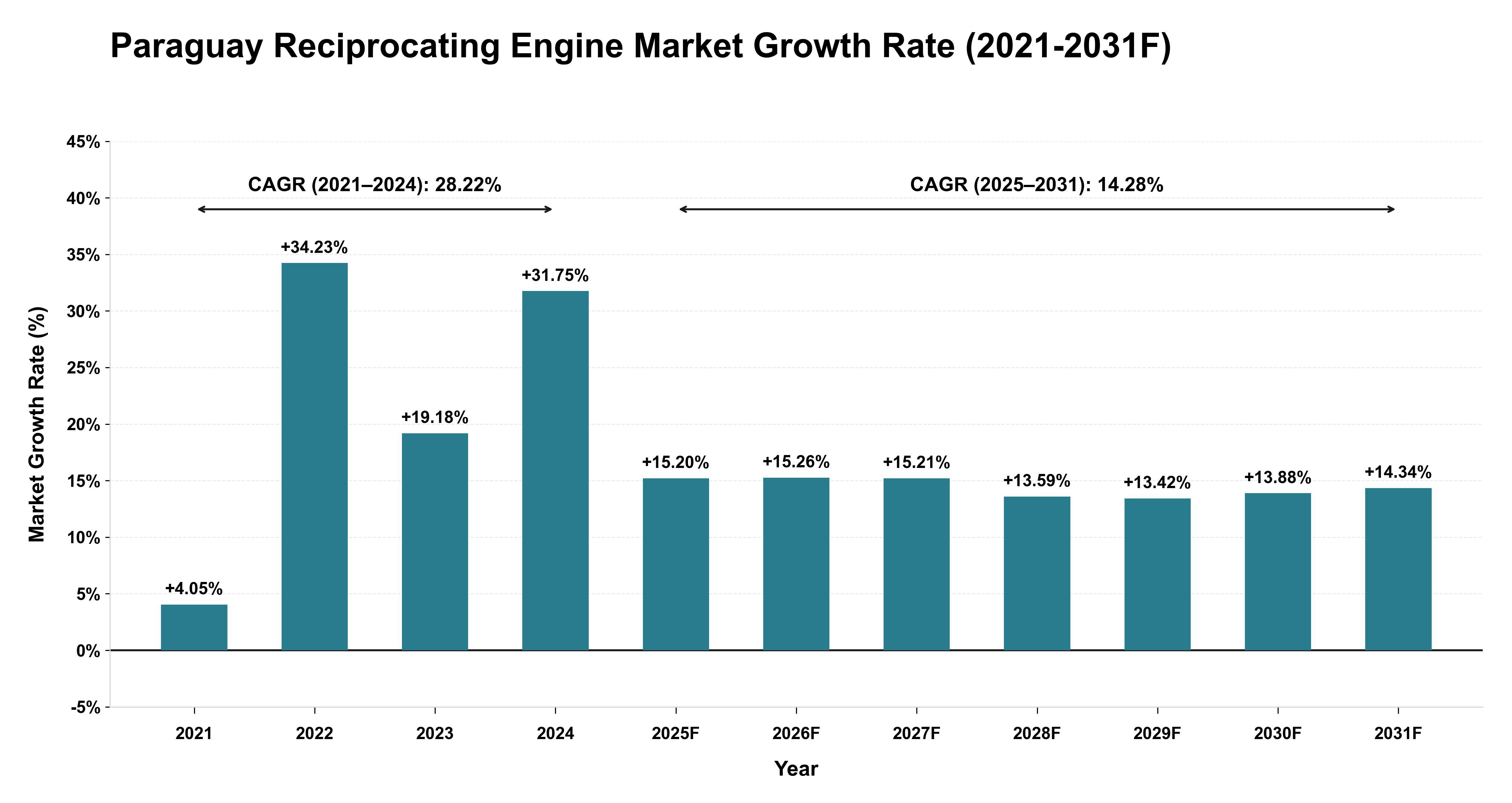 Paraguay Reciprocating Engine Market Year-wise Growth Rate (2021-2031F)