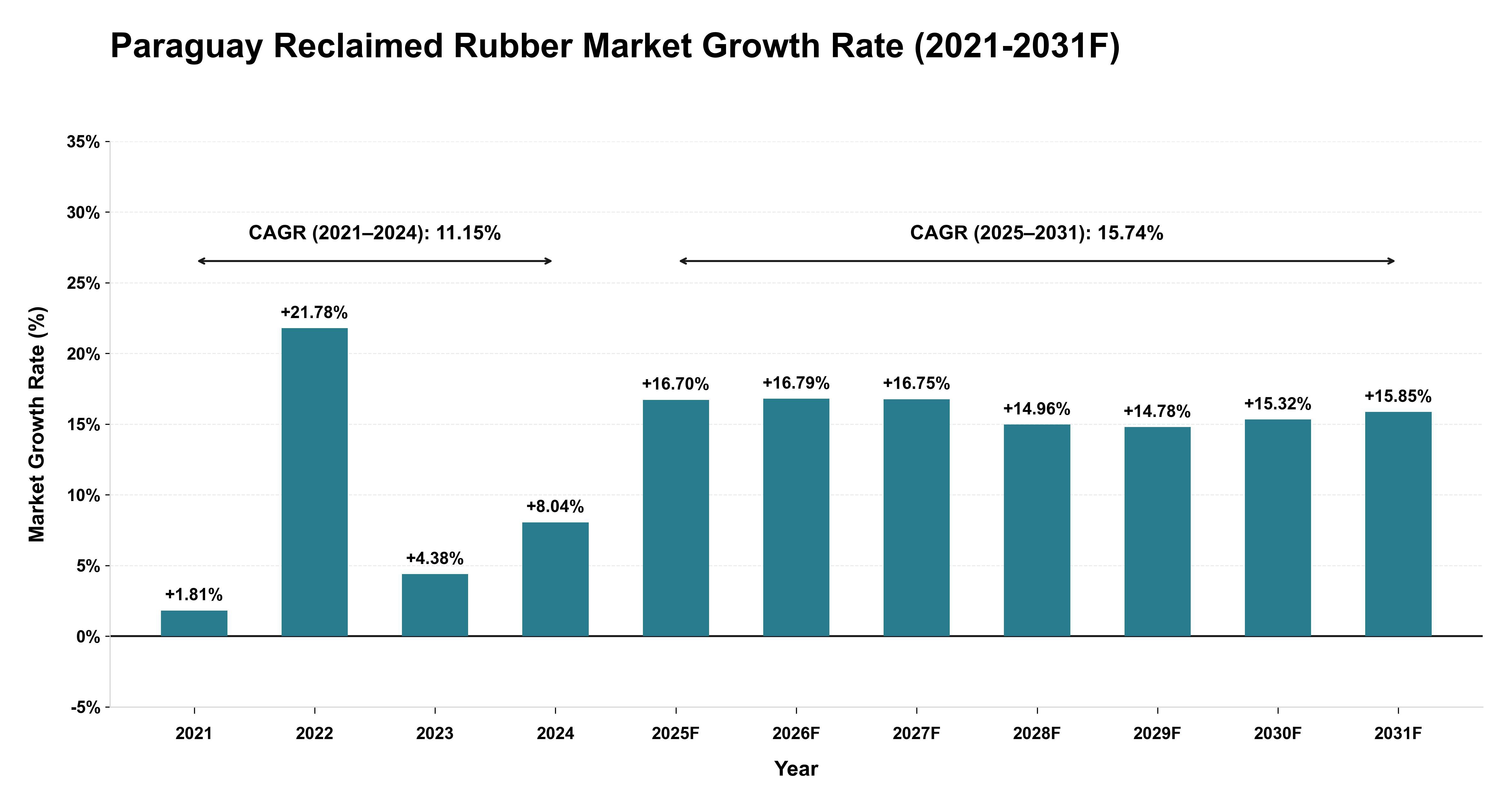 Paraguay Reclaimed Rubber Market Year-wise Growth Rate (2021-2031F)