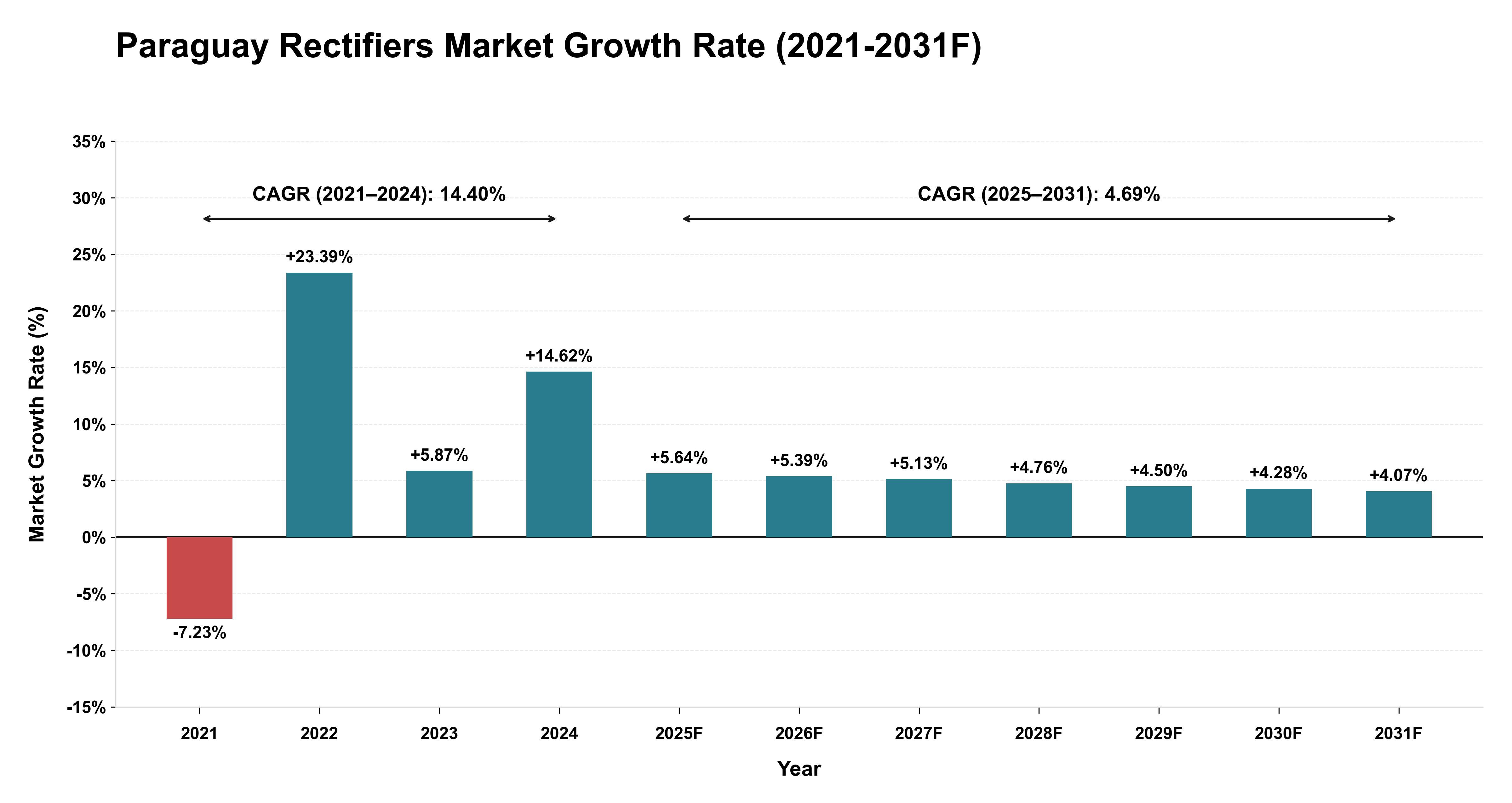 Paraguay Rectifiers Market Year-wise Growth Rate (2021-2031F)